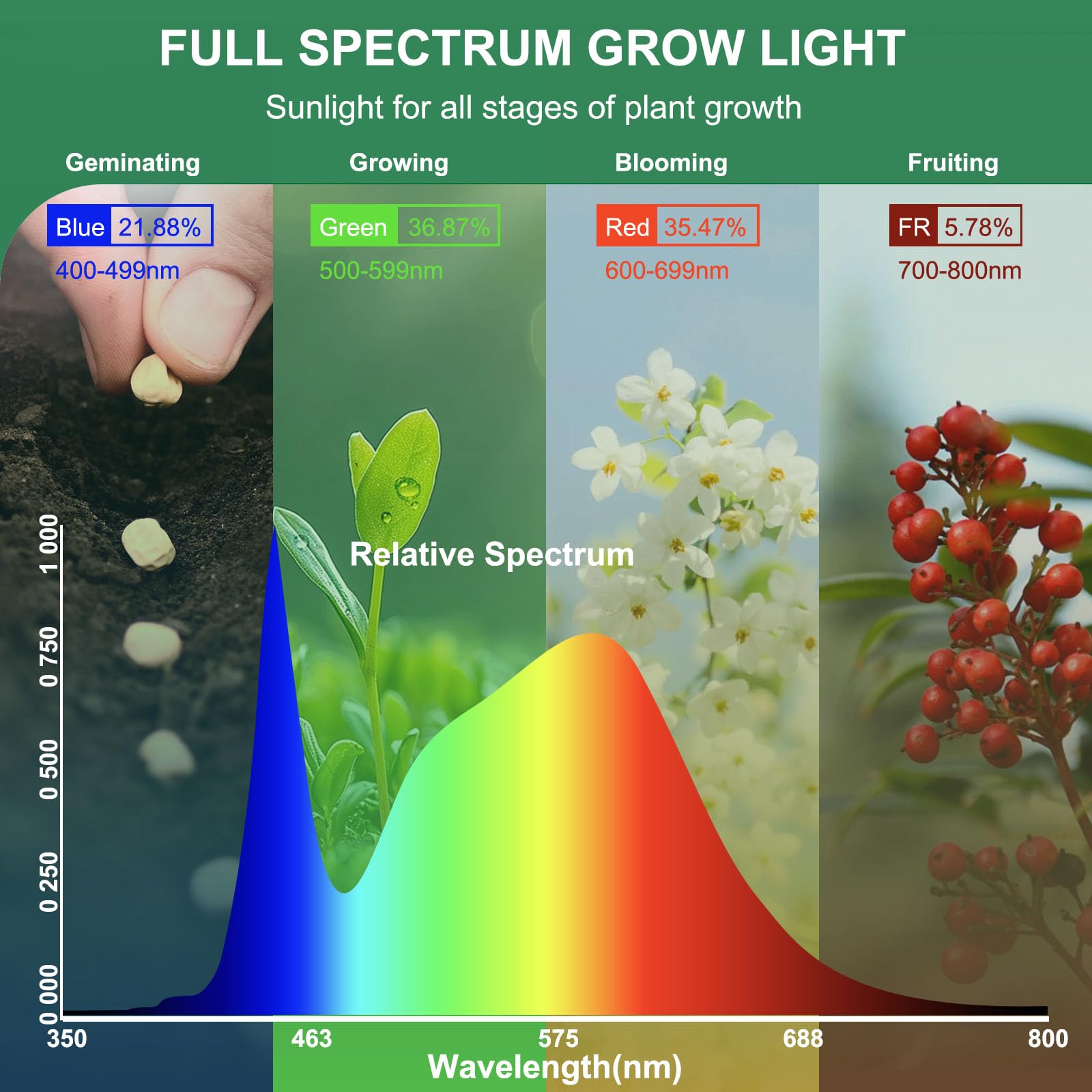 Lampada a LED da 36 W, a spettro completo, E27, 400 W, equivalente Grow Light, 4100 K, lampada a LED per crescita Full Spectrum con alto PPFD per piante da interno, fiori, frutta e verdura