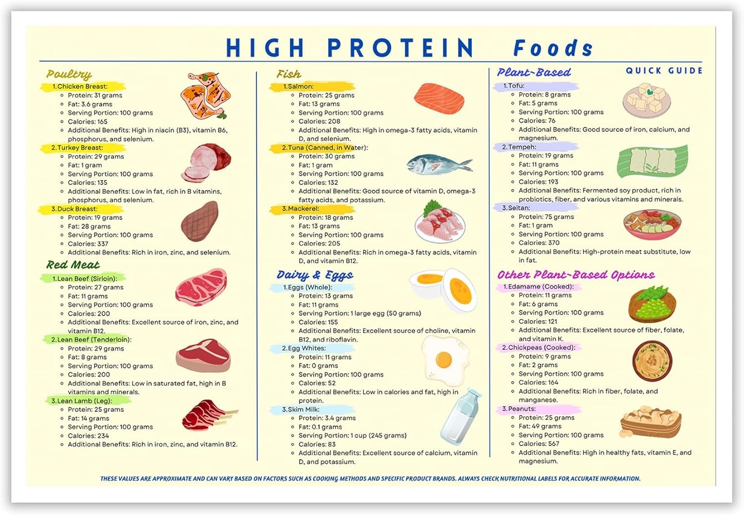 Pivjhf Educational Posters High Protein Foods List Poster,Nutrition Healthy Food Prints,Beginner Meal Plan And Grocery Wall Art, Product Chart For Family Living Room Kitchen Decor Metal Tin Sign 12X8 Inch