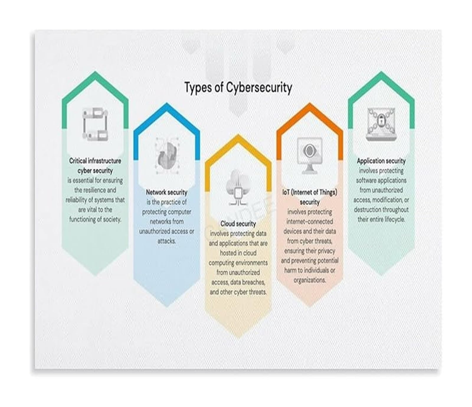 MQXFCZUX Educational Cybersecurity Poster Types of Hacking Attacks Canvas Wall-Art for IT Professionals Office Study and Classroom Decor Unframed,16x24inch(40x60cm)