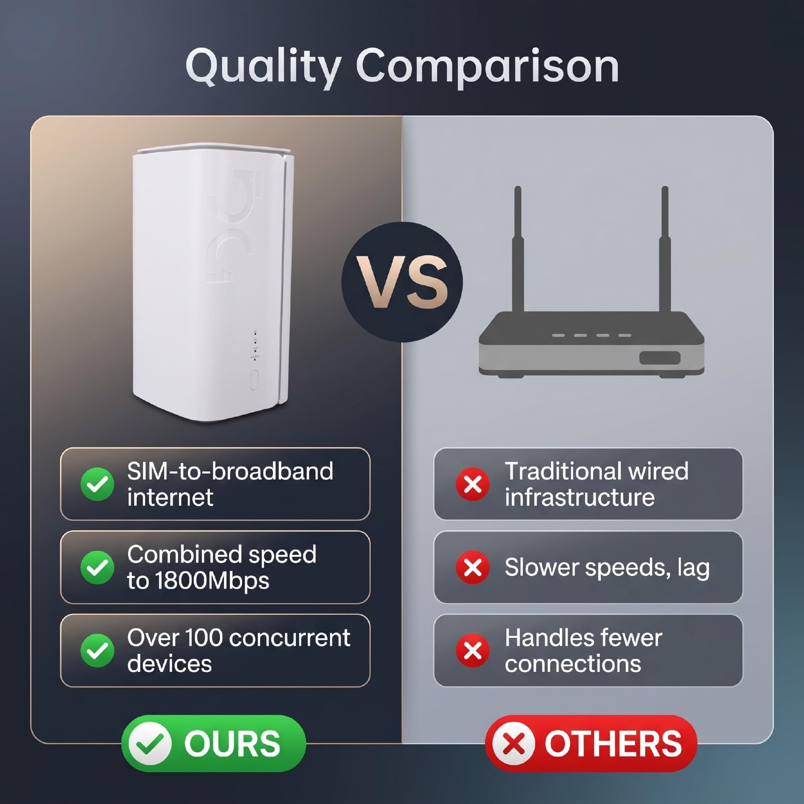WiFi 6 Router 5G Dual Band SIM Card Slot 1800 Mbps (Spina