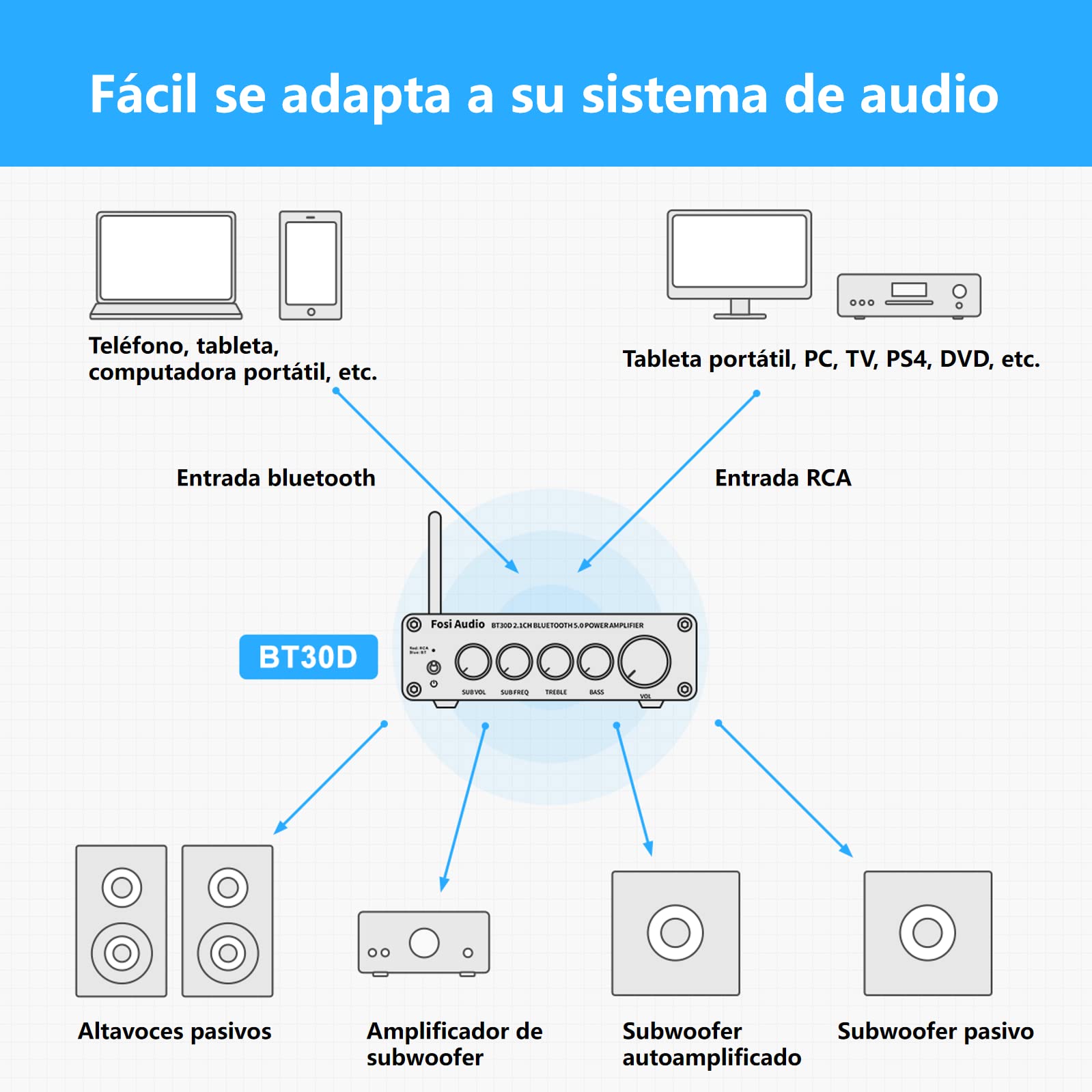 Fosi Audio BT30D Bluetooth 5.0 Amplificador Receptor de Audio Estéreo 2.1 Canal Mini Hi-Fi Clase D Amperio Integrado, 50 Watt x2+100 Watt para el Hogar Altavoces Pasivos de Exterior/Subwoofer