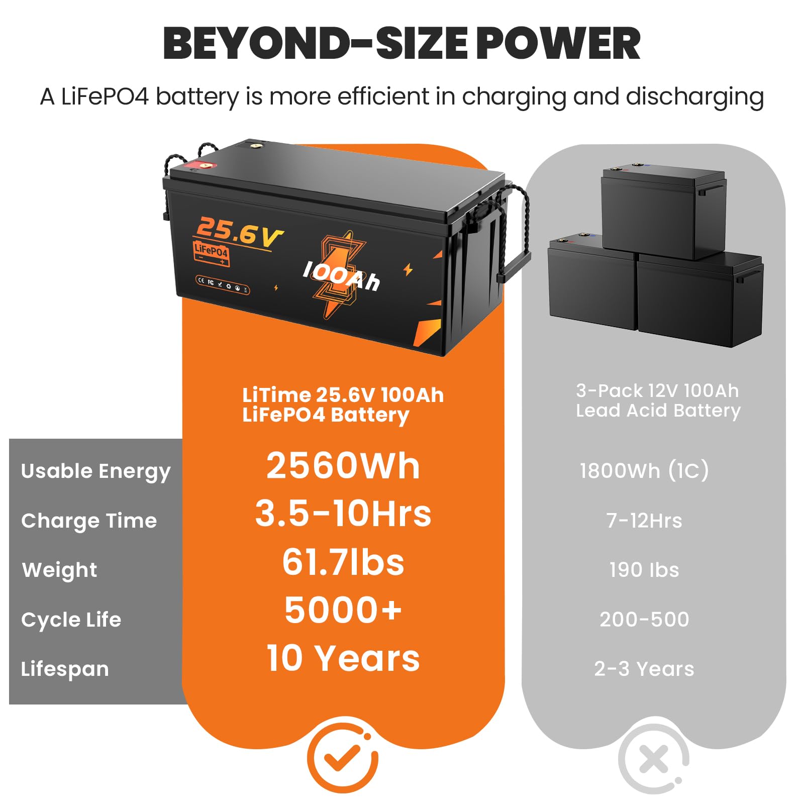 Batteria LiFePO4 da 24 V, 100 Ah, batteria al litio da 2560 Wh, fino a 15000 batterie al litio Deep Cycle 100 A BMS, classe A LiFePO4 celle per camper, camper, camper, camper, accumulo di energia, Van