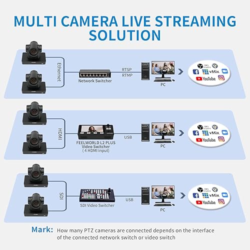 Miniatura 6 de FEELWORLD UHD4K12X 4K PTZ Cámara USB POE 12X Zoom óptico Pan Tilt Zoom, AI Auto Tracking Fcous SDI HDMI IP Control remoto para transmisión en vivo