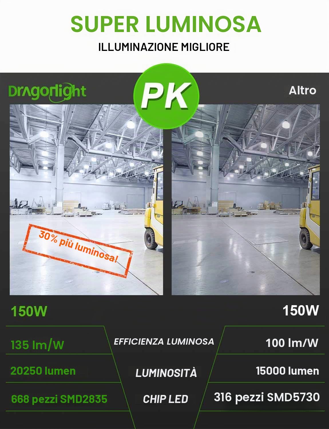 DragonLight 150W LED Lampadina super luminosa da (sostituisce 1000 Watt), E40, 5000K, luce bianca fredda, 20250 lumen, per grandi aree di illuminazione – garage, magazzino, officina, cortile