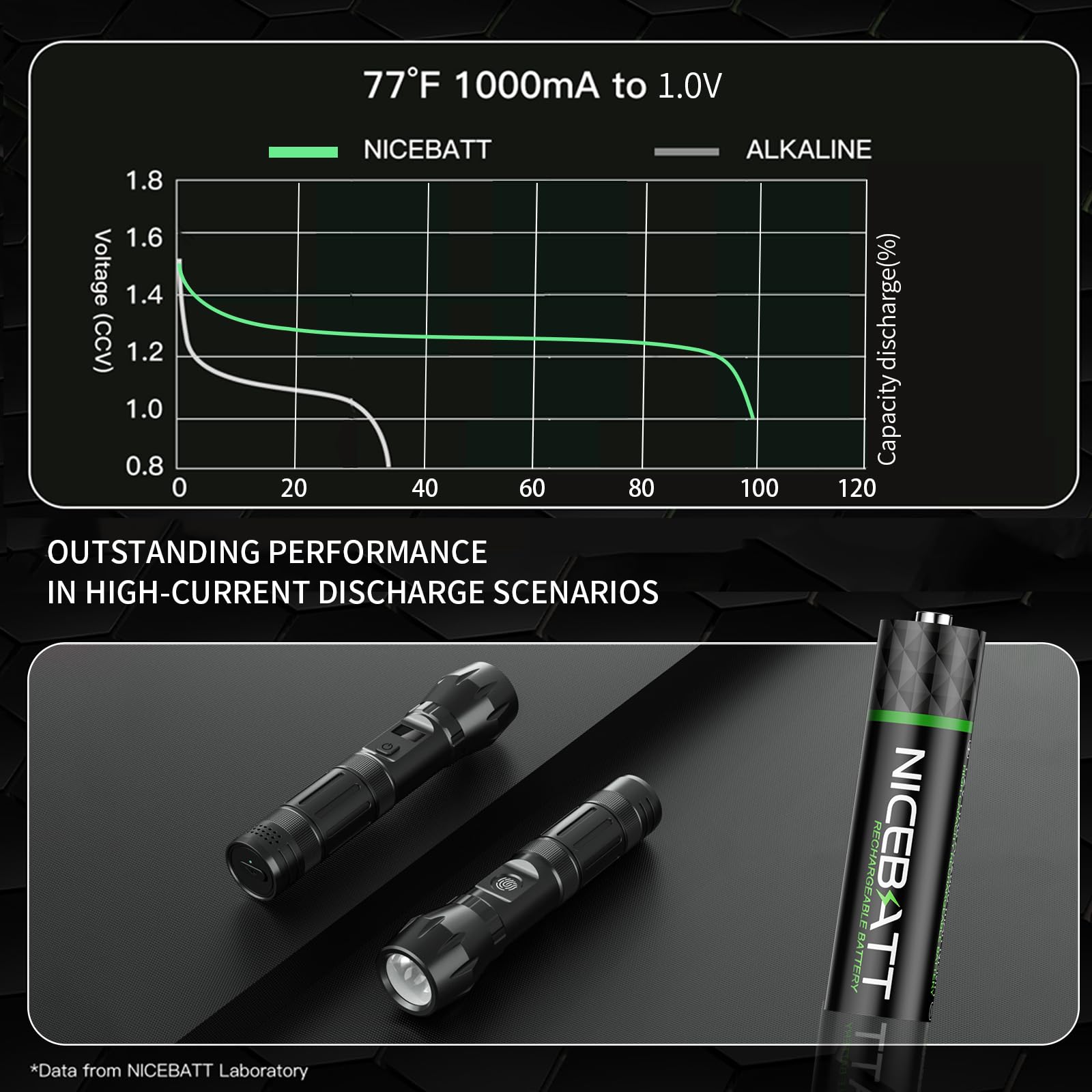NICEBATT Lot de 16 piles AAA rechargeables 1100 mAh NiMH triple A à faible auto-décharge