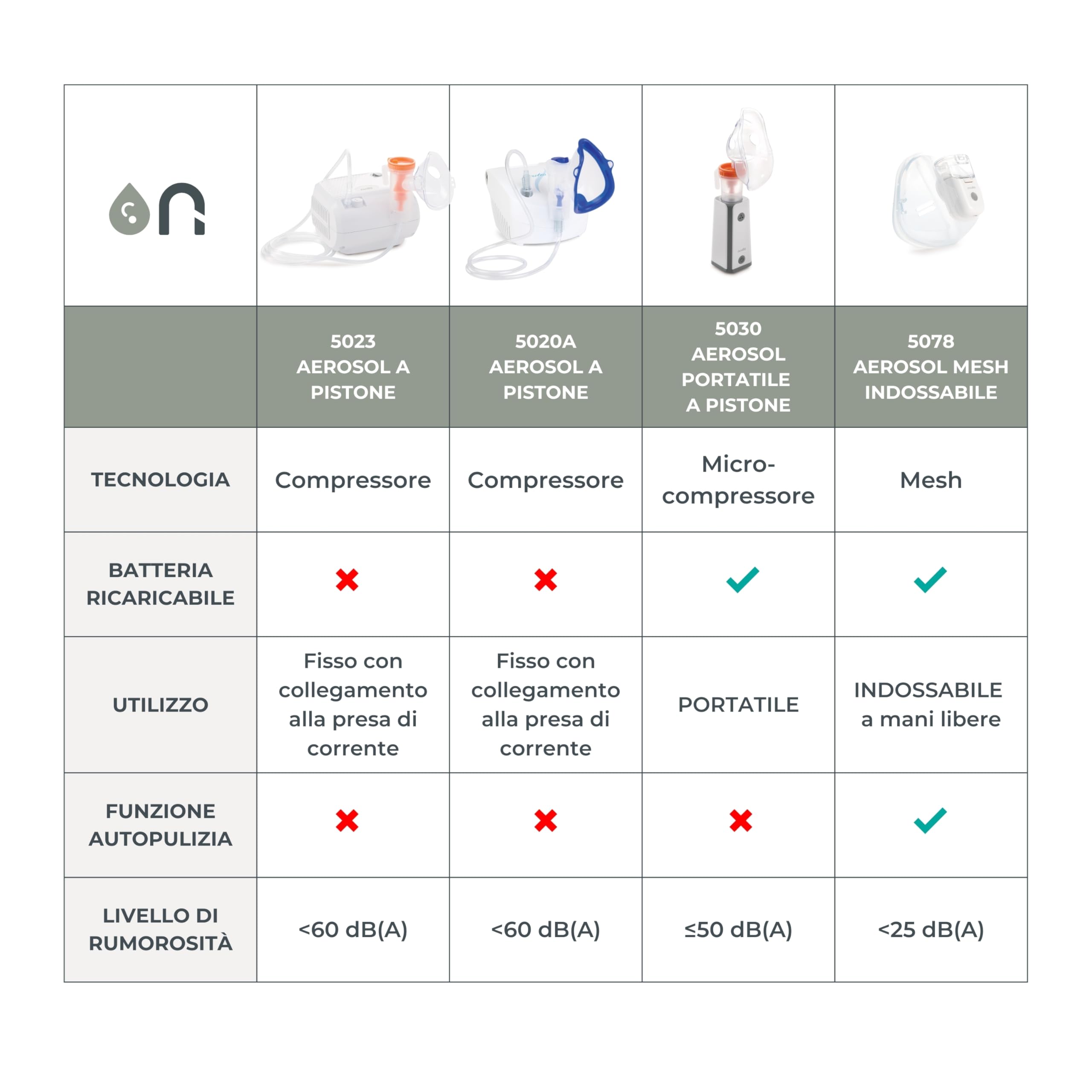 Nuvita 5030 Aerosol a Pistone Portatile con Batteria Ricaricabile – Efficiente, Silenzioso e Conveniente per Casa e Viaggi