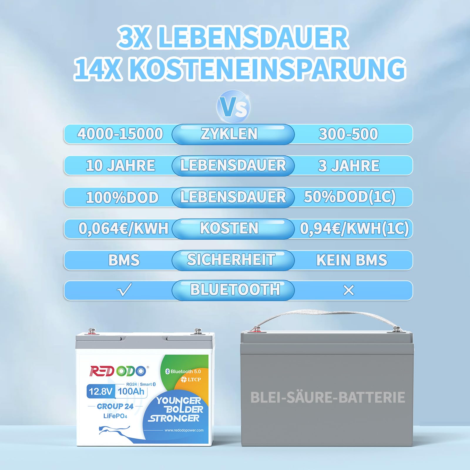 Redodo 12,8V 100Ah Bluetooth LiFePO4 Mini Gruppe 24 Lithiumbatterie, verbessertes 100A BMS Low-Temp-Abschaltschutz, LiFePO4-Akku in Kleiner Größe für Wohnmobile, Van, Trailer, Solaranlage
