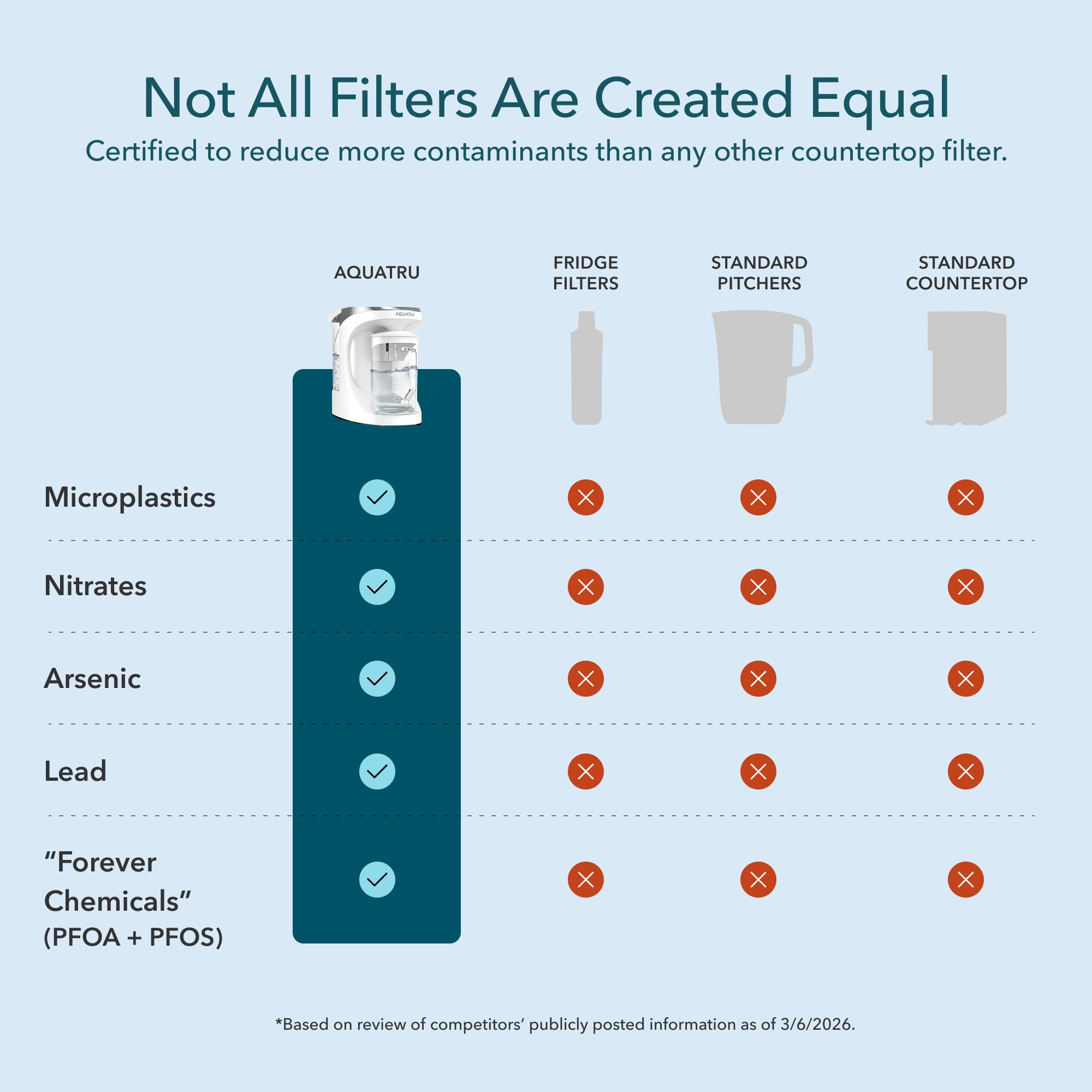 AQUA TRU Carafe | Purificador de agua de encimera para PFAS y otros contaminantes con exclusiva tecnología de ósmosis inversa de 4 etapas (no requiere fontanería ni instalación) | Sin BPA