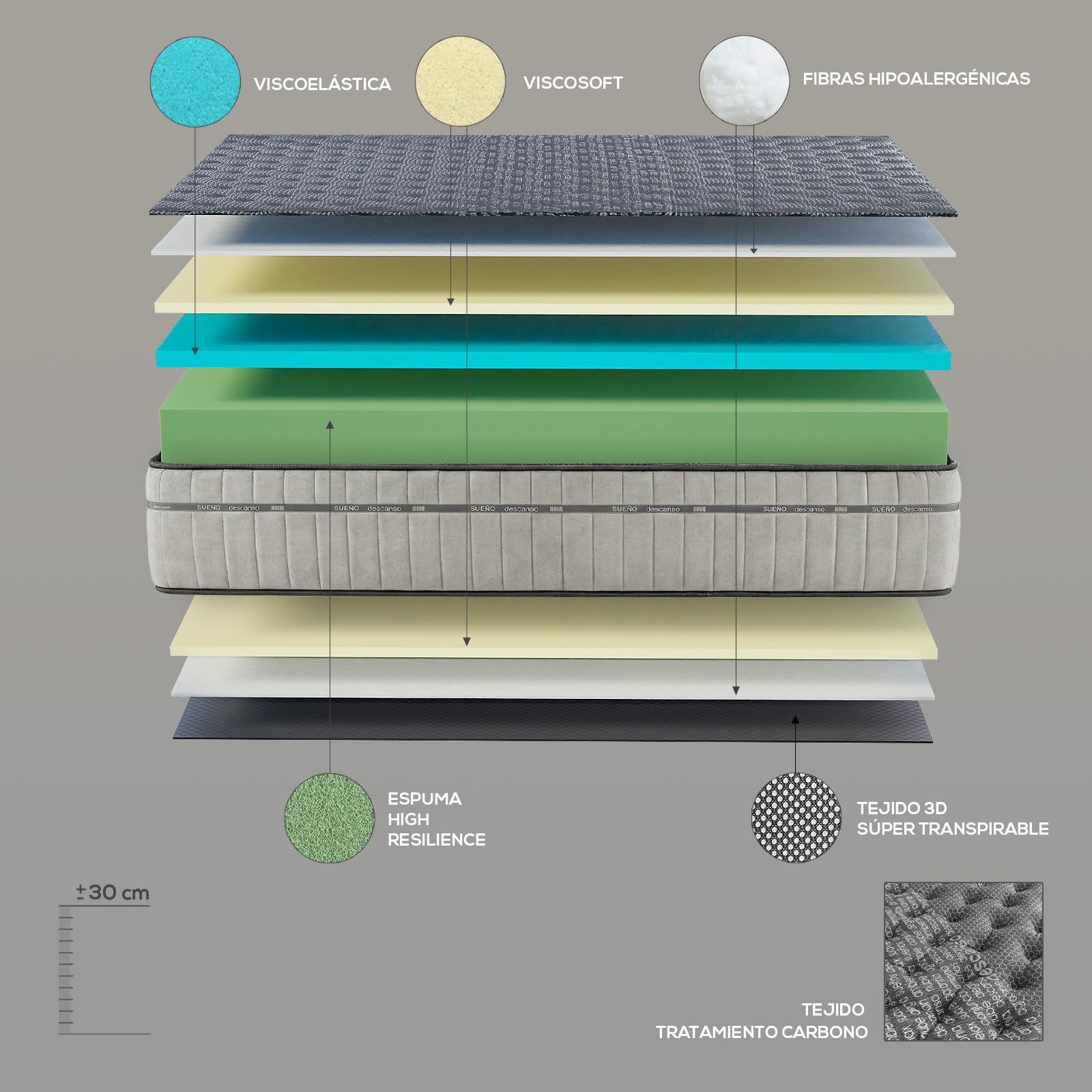 Homey - Colchón Viscoelástico Zenith Relax | Confort Óptimo | Ideal para Personas con Dolor de Espalda | Altura 30 cm | Firmeza Alta | Antiácaros, Antibacteriano e Hipoalergénico 135 x 190 - 4