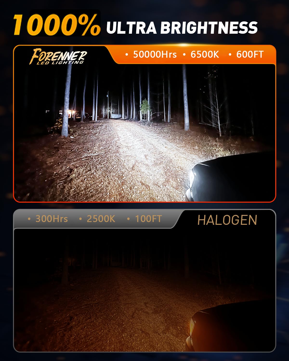 FORENNER Upgraded H11 Light Bulbs, 36000LM 1000% Ultra Brightness, 6500K Cool White H9 H8 H16 Driving Fog lights, 1:1 Mini Size, 10-Year Lifespan, Play-N-Plug, Pack of 2