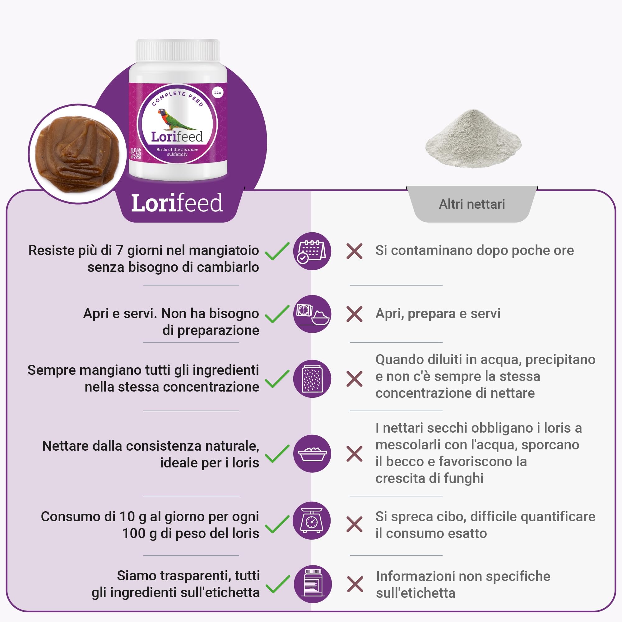Lorifeed - Nettare Completo per Lori 1,4 kg - Alimentazione per Uccelli Nettafori - Formula Naturale - Qualità Premium per la Salute Digestiva - Davianfeed