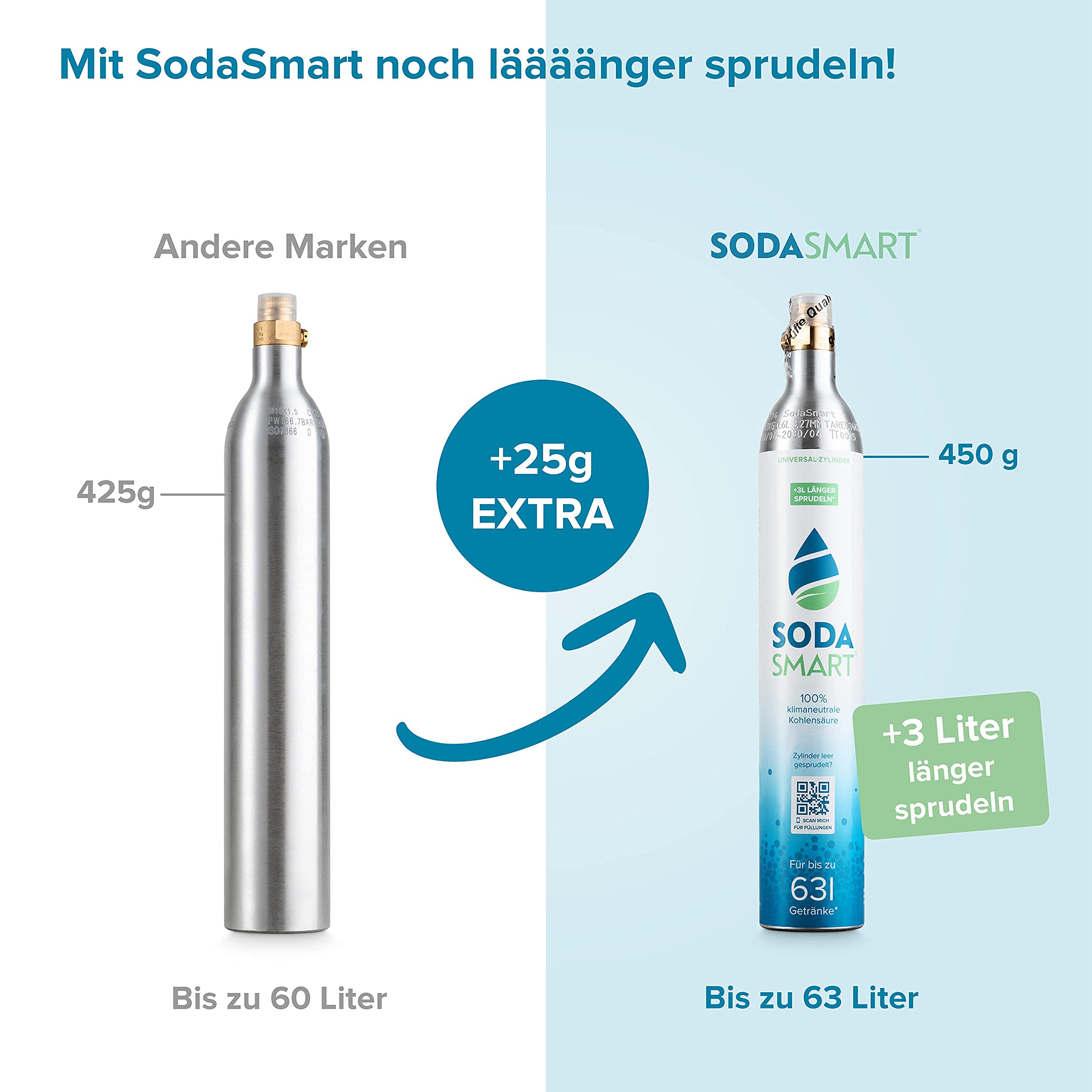 2X Premium CO2 Zylinder für SodaStream Crystal 2.0, Easy, Aarke uvw. Wassersprudler | Gefüllt mit 425g Kohlensäure +25g extra für mehr als 60l | Kohlendioxid-Zylinder als Reservepack