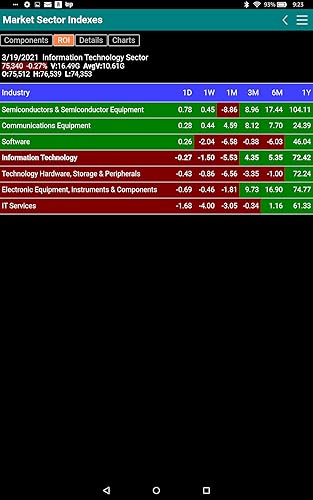 US Stock Market Sector and Industry Indexes