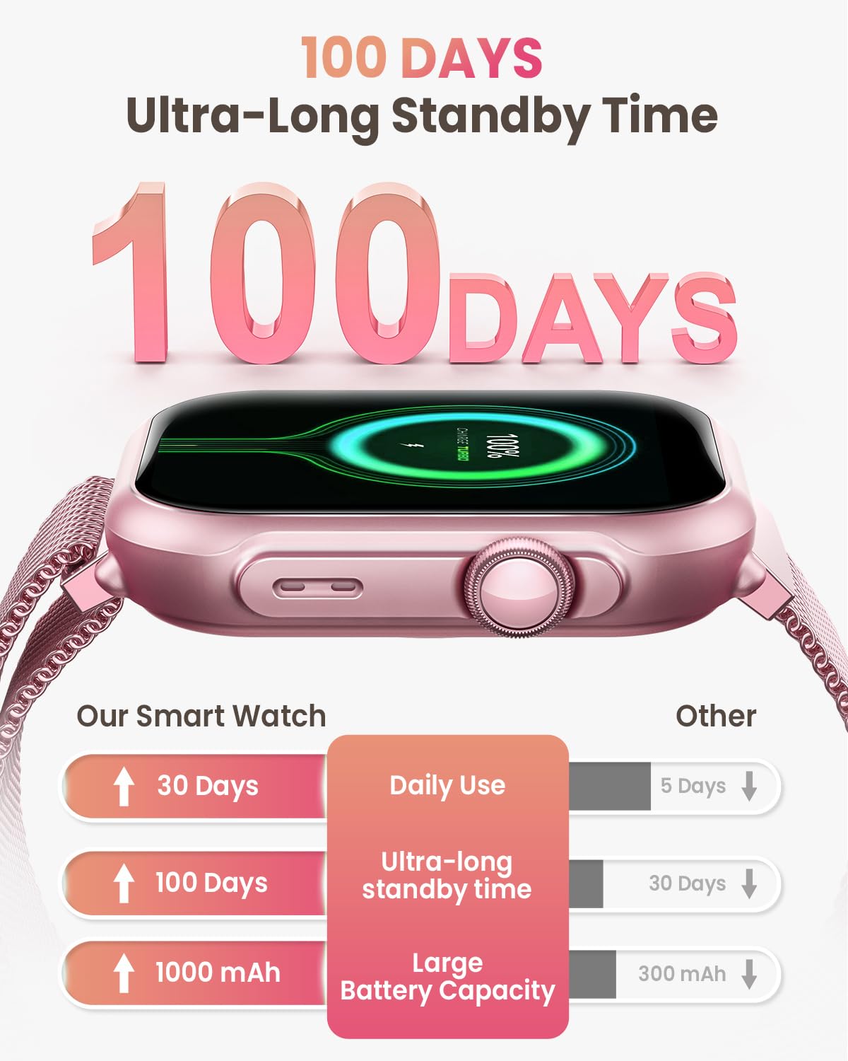 RUXINGX Smartwatch Donna con 1000mAh Batteria, Standby Ultra-lungo 100 Giorni, 1.83" Orologio Fitness Cardiofrequenzimetro SpO2 Sonno, 120+ Sport, Smart Watch Chiamate IP68 Contapassi iOS Android Rosa