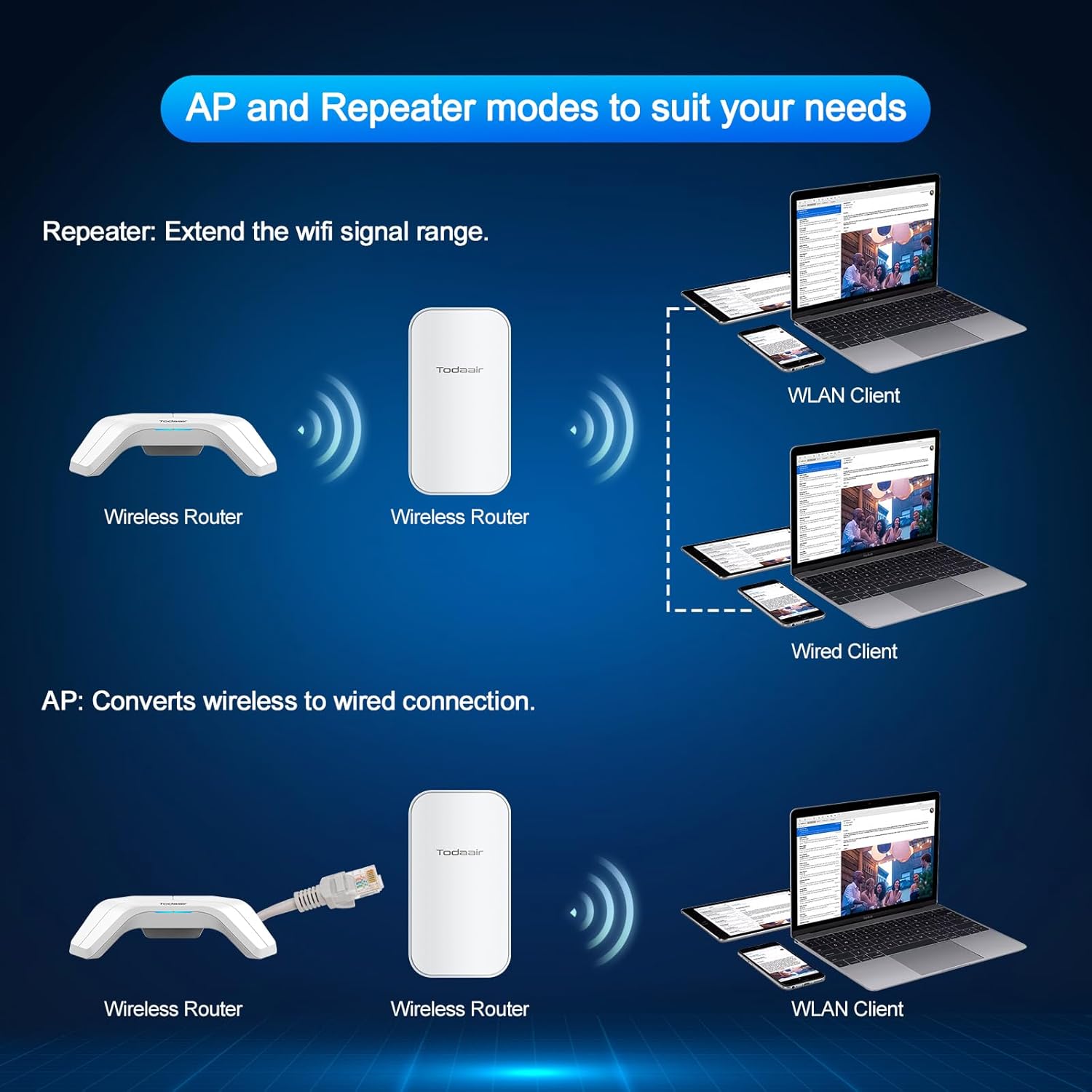 Diagram showing Repeater and AP modes for TODAAIR Outdoor WiFi Extender