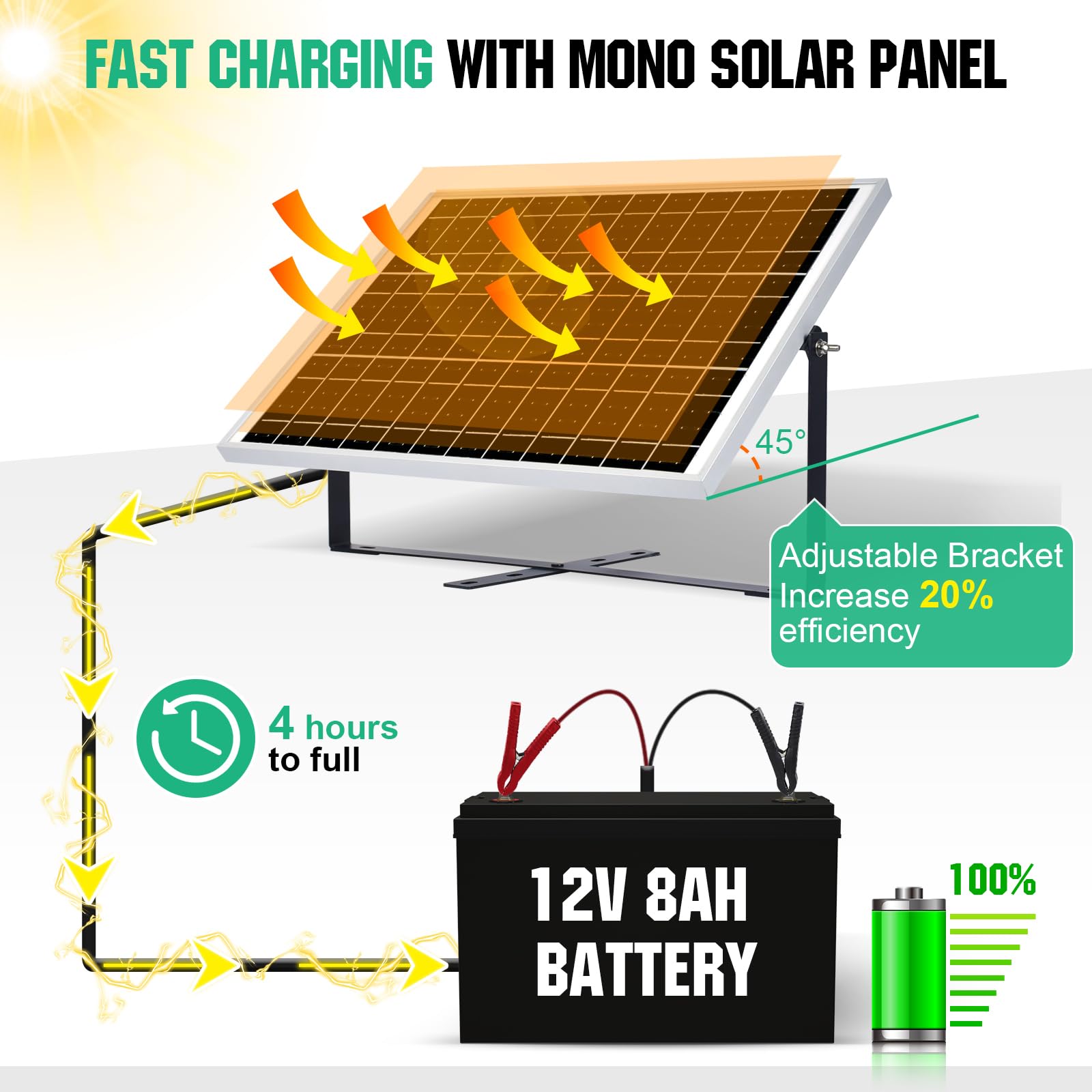 ECO-WORTHY Placa Solar 12V 25W Kit Solar Monocristalino: Panel Solar para Jardín, Gallinero, Bomba, Luz, IP65, a Prueba de Agua con Soporte, Cable de Conexión SAE, Controlador USB