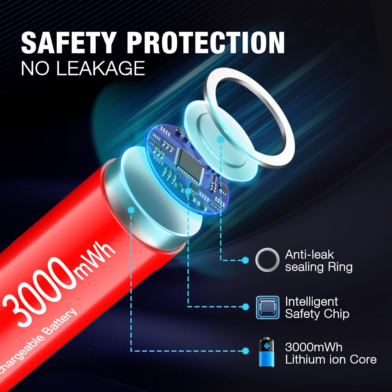 Diagram of EBL battery internal safety features including anti-leak sealing ring, intelligent safety chip, and lithium ion core