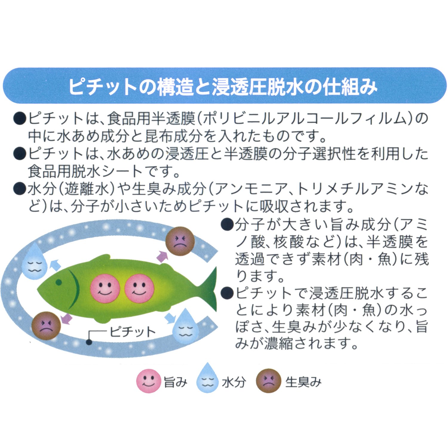 OKAMOTO オカモト ピチット マイルド 魚や肉の食品用脱水シート