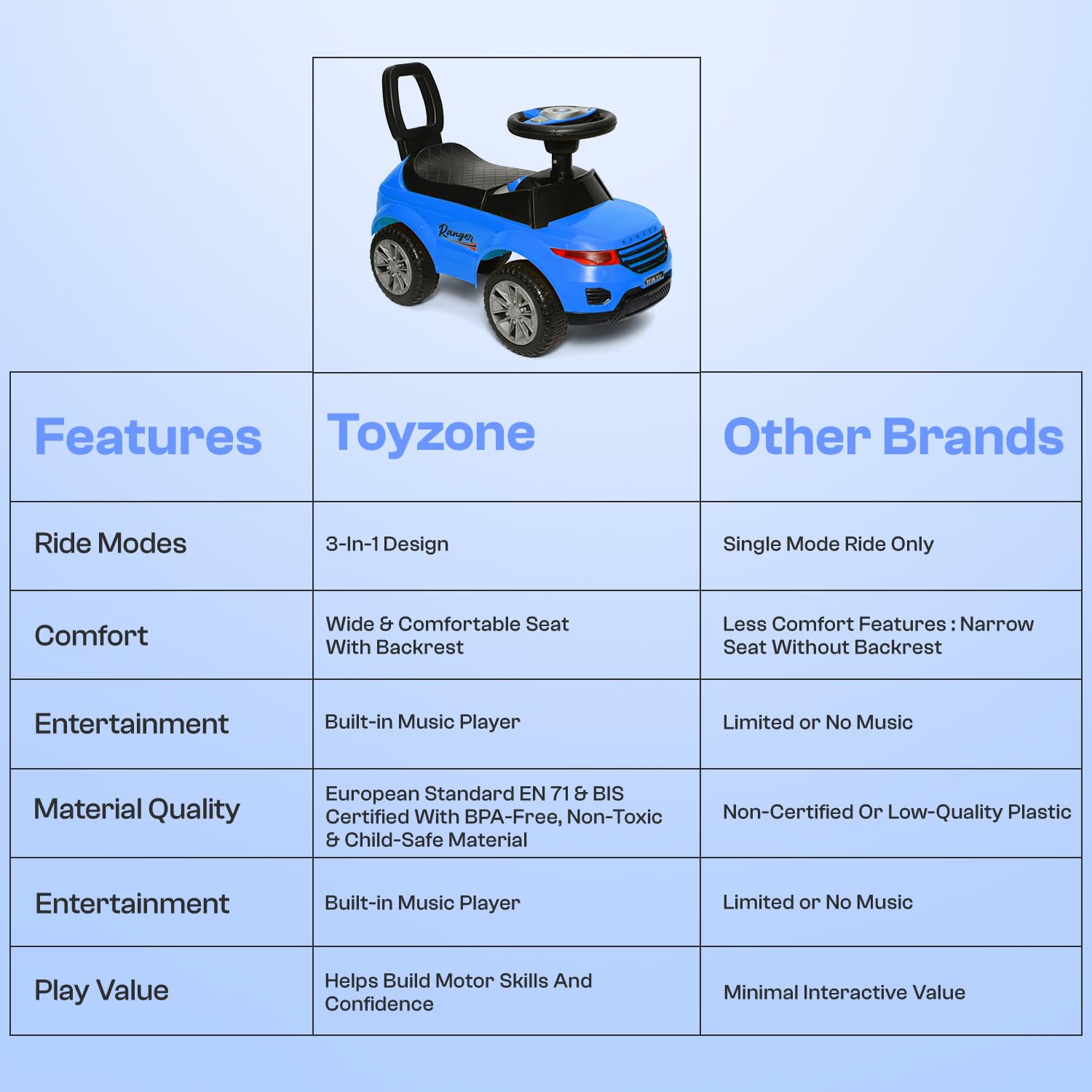 Toyzone Ranger Ride on - Blue | Push Ride-on | Push Car with Storage | Ride-On Car with Backrest | Ride On for Toddlers | for Kids 3+ Years 3