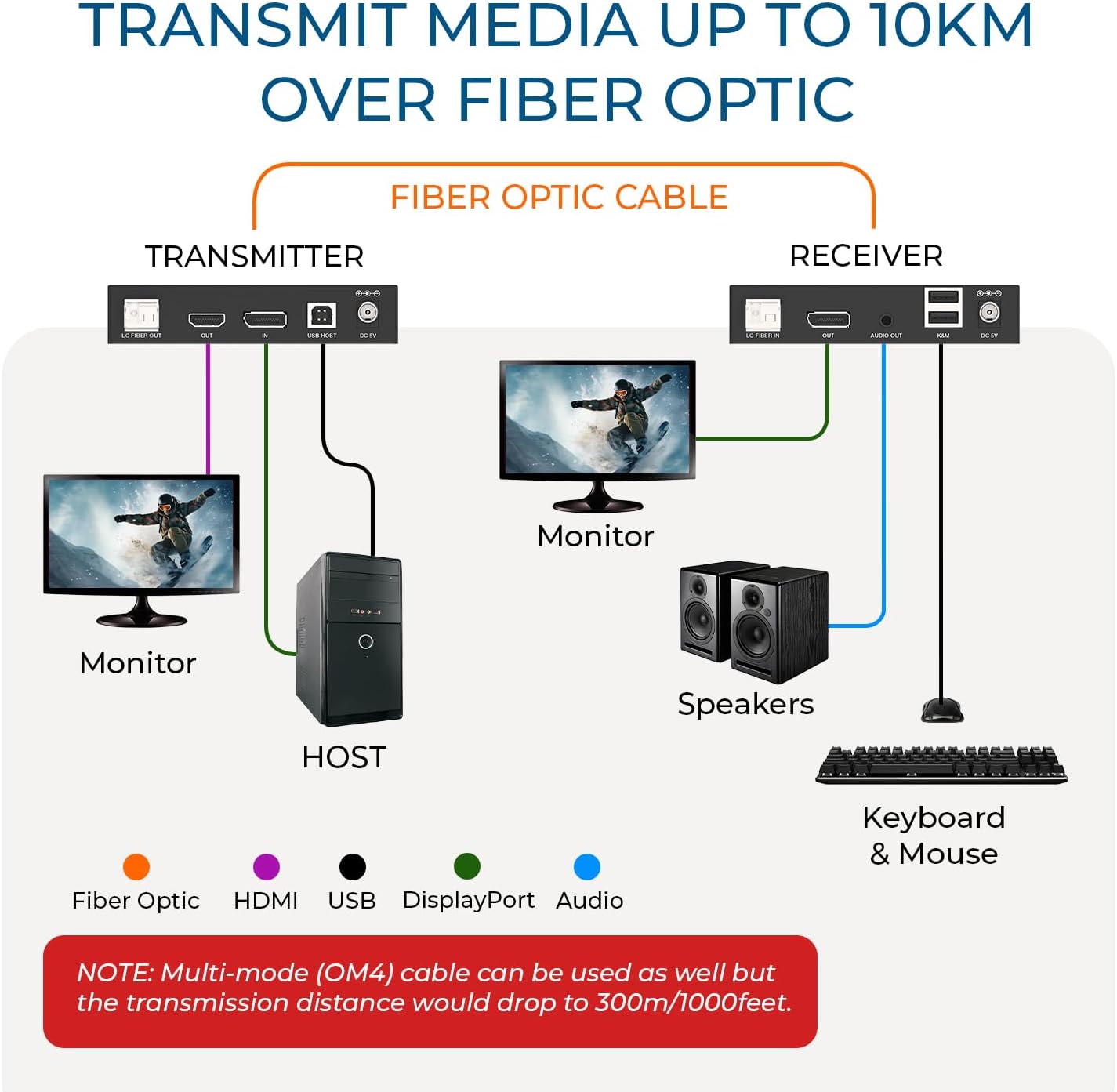 OREI 4K DisplayPort KVM Extender Over Fiber Optic Balun - USB 1.1 UltraHD 4K @ 60Hz Supports Keyboard & Mouse Up to 10 KM in Single Mode - 300M in Multi-Mode
