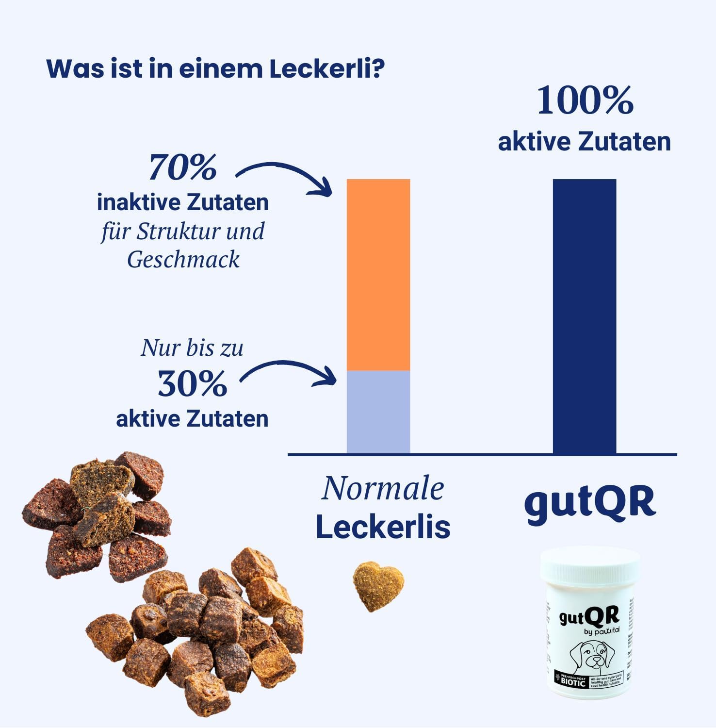 gutQR | Advanced Gut Health Supplement für Hunde | Klinisch erprobte Präbiotika, Probiotika, Postbiotika | Unterstützt Verdauung, Immunität & Hautgesundheit | Darmpulver (180 Messlöffel)