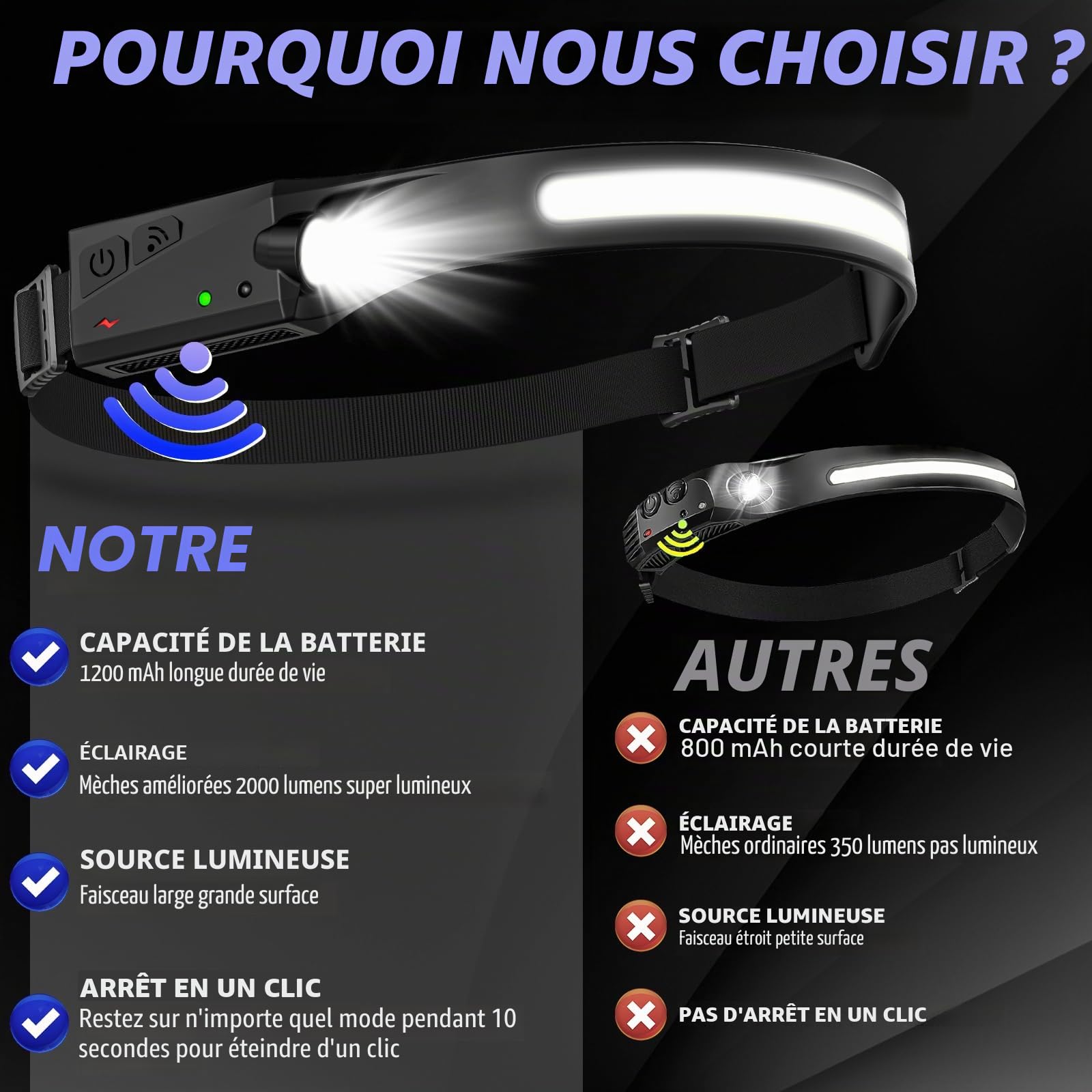 2 Pièces Lampe Frontale LED Ultra Puissante,2000 Lumens 5 Modes Lampe Frontale Rechargeable,Capteur De Mouvement USB IPX4 Étanche Torche Frontale,Pour Le Camping Pêche Le Jogging Pêche Vélo