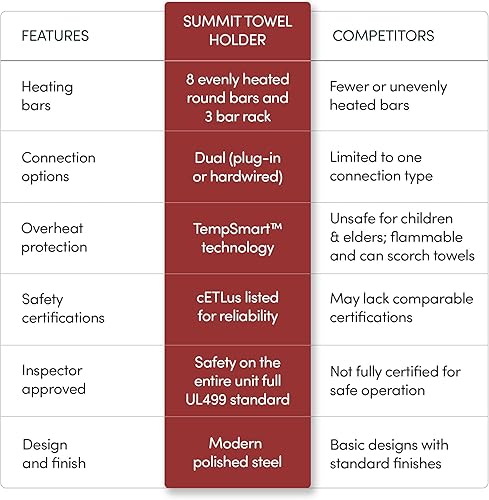 Miniatura 10 de WarmlyYours Calentadores de toallas para baño, toallero térmico montado en la pared con estante, 11 barras de acero inoxidable pulido, 20 x 36