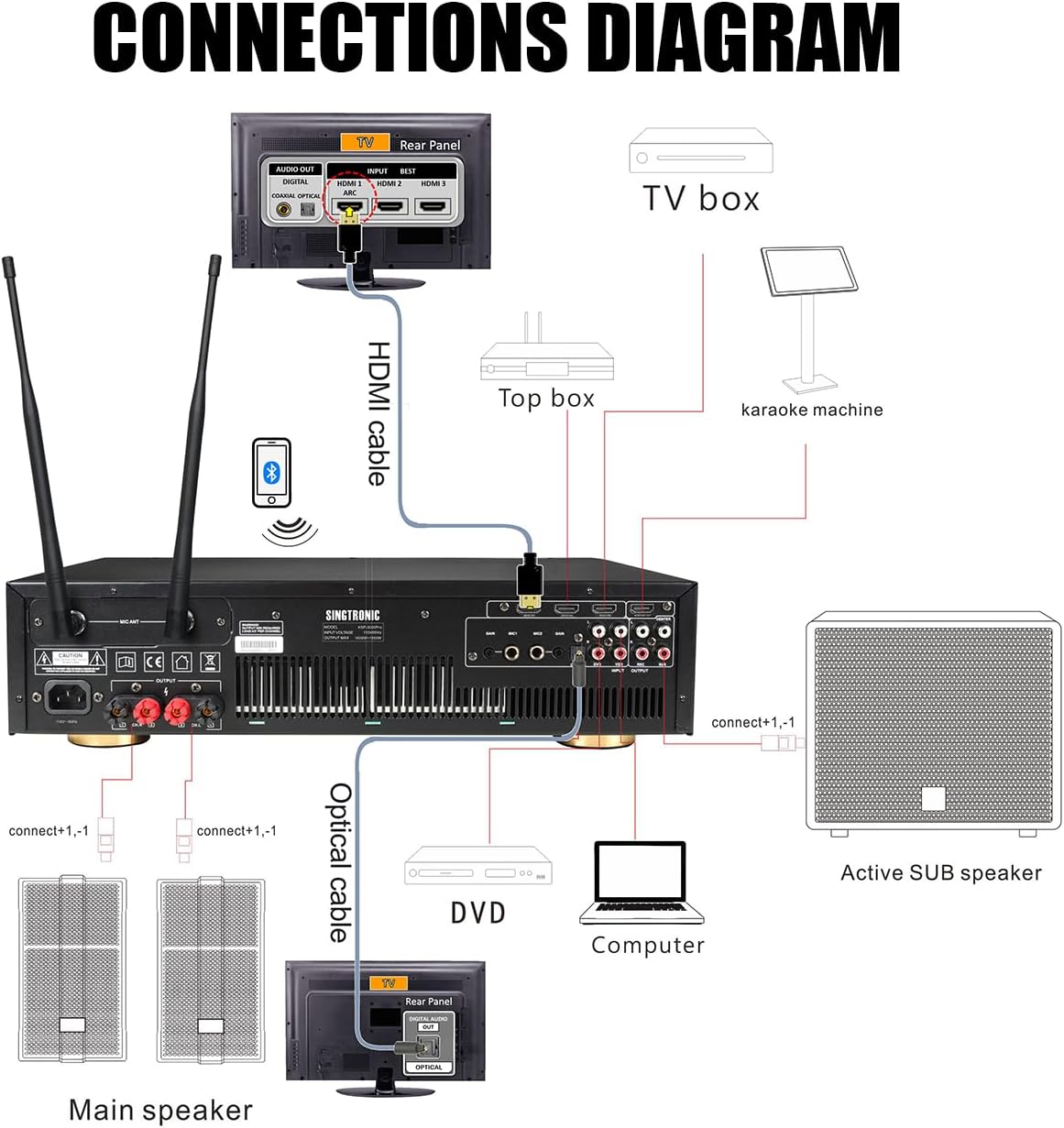 SINGTRONIC Complete Professional 3000W Digital Karaoke System W/HDMI, WiFi, Bluetooth, USB Recording Free Unlimited Songs