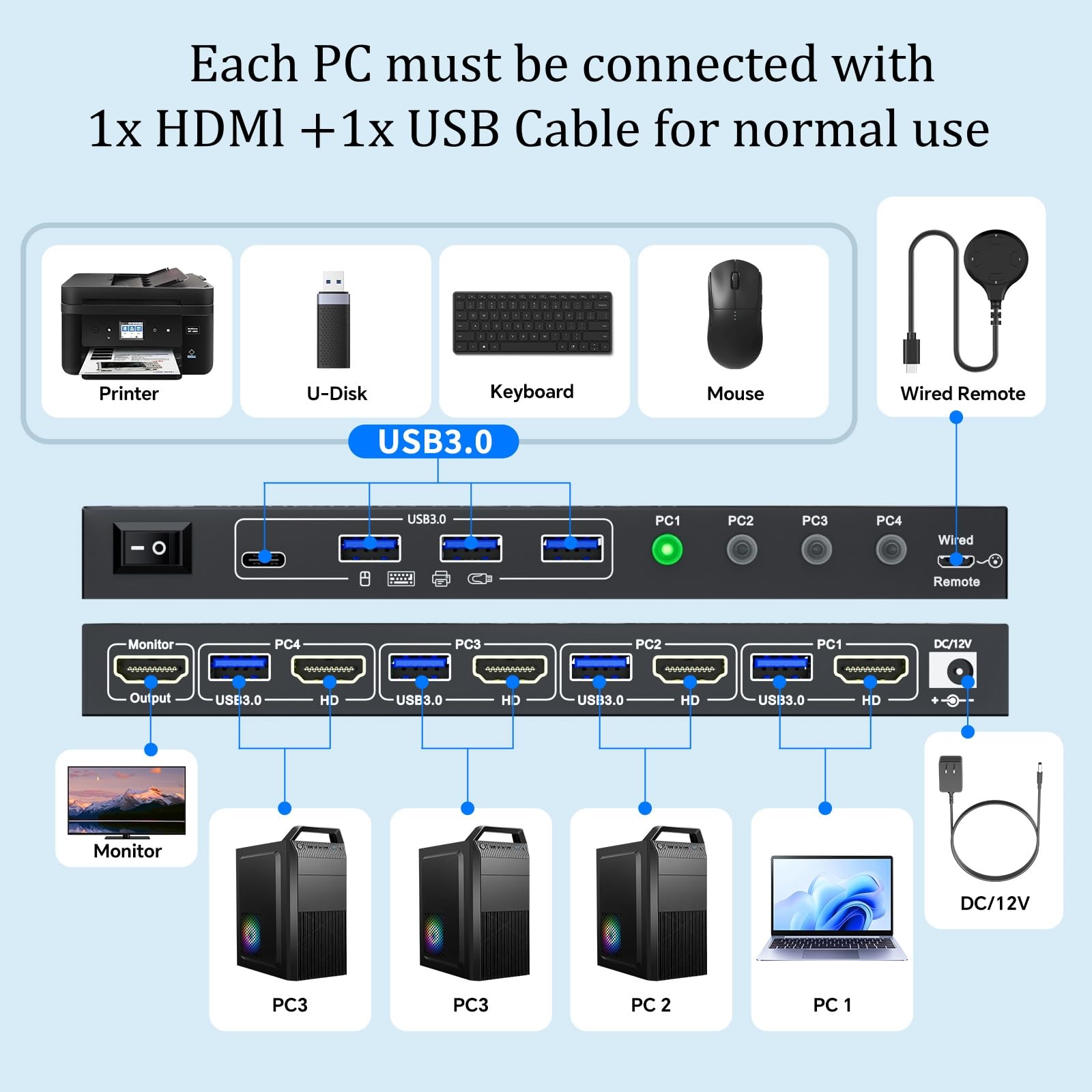 Switch KVM HDMI 4 PC 1 Monitor 8K @60Hz, 4 porte HDMI 2.1 KVM Switch per 4 computer condividono 1 monitor e 4 dispositivi USB 3.0 (tastiera, mouse, stampante), con cavo remoto e 4 cavi USB 3.0