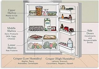 Refrigerator Food Storage Poster Fridge Organization Guide with Raw Meat Dairy Vegetables Placement Rules Educational Wall Art for Bedroom Kitchen Office Decor(Unframed,08x12inch(20x30cm))