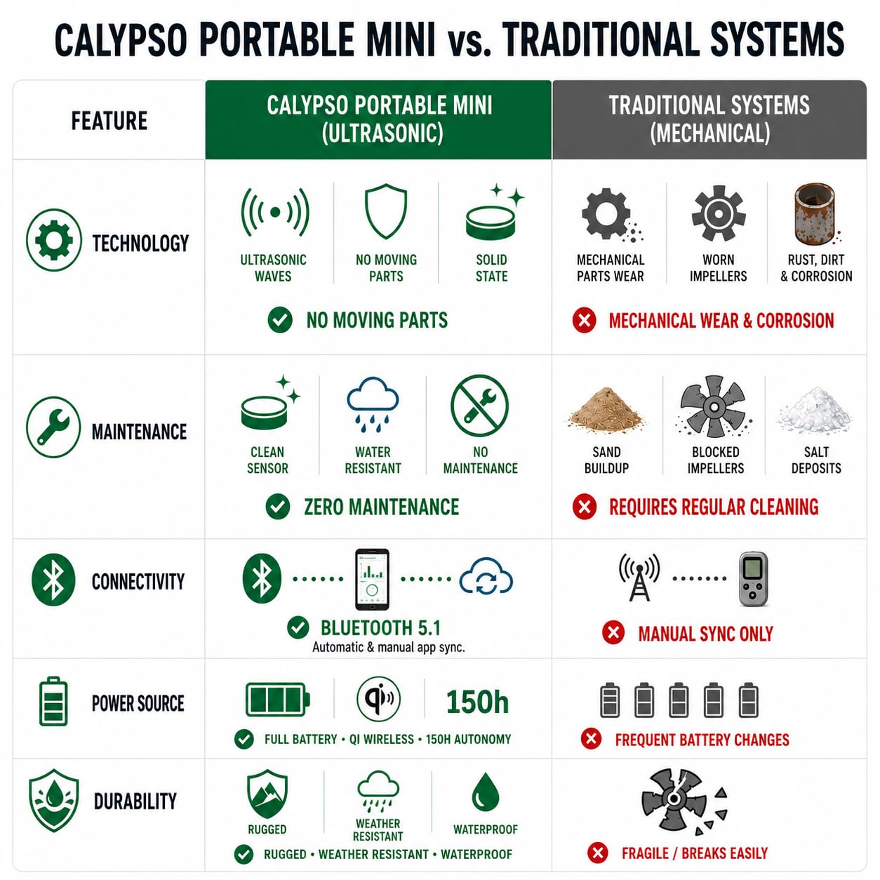 Calypso Instruments Ultrasonic Portable Mini anemómetro | Velocidad y dirección de viento| Portable 43 mm Diametro, peso 78 gramos | Inalámbrico, Bluetooth, Sensores ultrasónicos | Color negro
