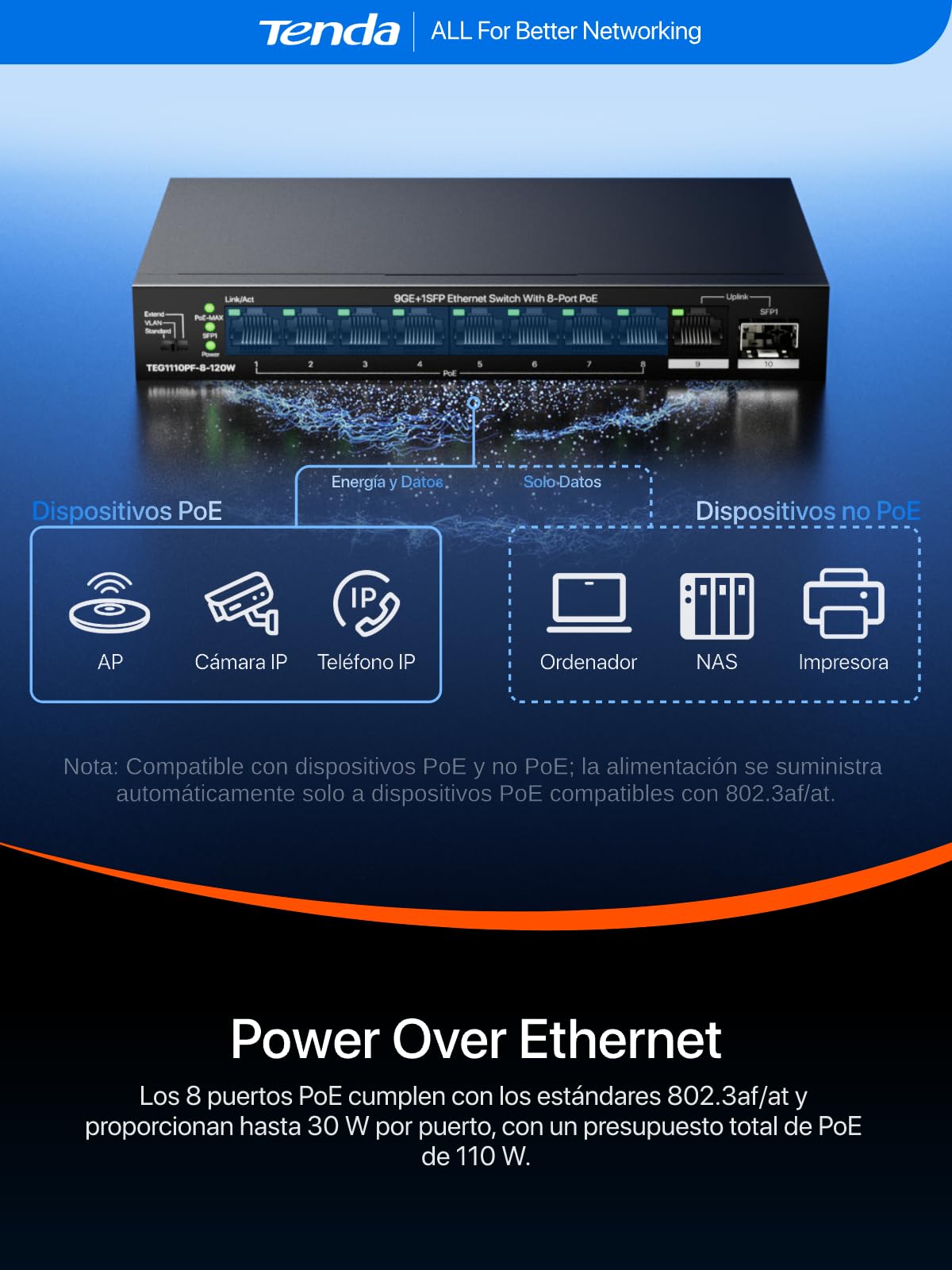 Tenda Switch PoE 8 Puertos PoE+, 1 Puerto Gigabit Uplink, 1 Puerto SFP, Presupuesto PoE 110 W IEEE 802.AF/at, VLAN, Alcance PoE de hasta 250 m, Sin Ventilador, Carcasa Metálica(TEG1110PF-8-120W)