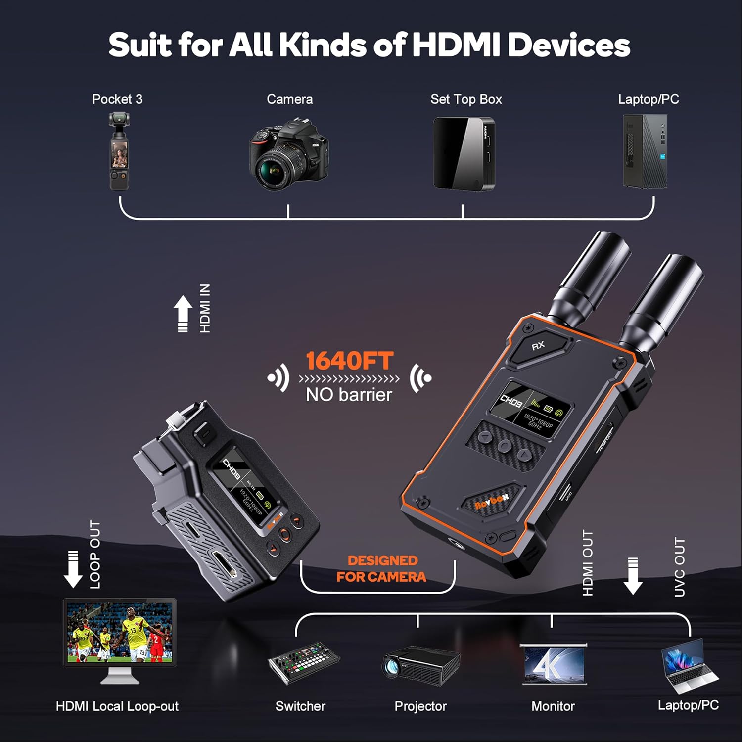 Wireless HDMI Transmitter and Receiver for DJI Osmo Pocket 3,1080P UVC&HDMI Output Wireless HDMI Extender for OBS Switcher,1640ft 0.05s Latency,Reverse Charging,HDMI to UVC, Creator Combo