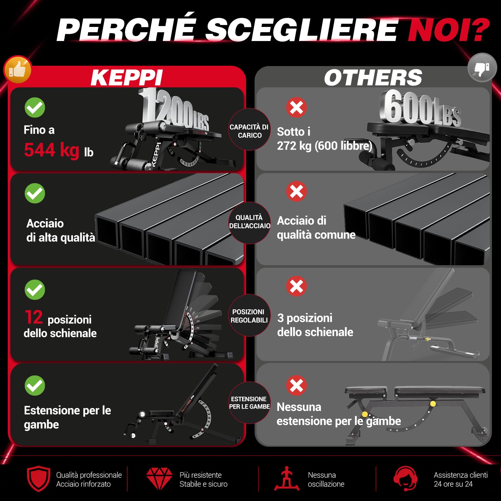 Keppi Panca Palestra, con 600 kg Capacità – Panca Multifunzione Palestra Casa per Allenamento con Pesi, Addominali e Fitness Completo, Fermapiedi Rimovibile - Bench1000 Pro
