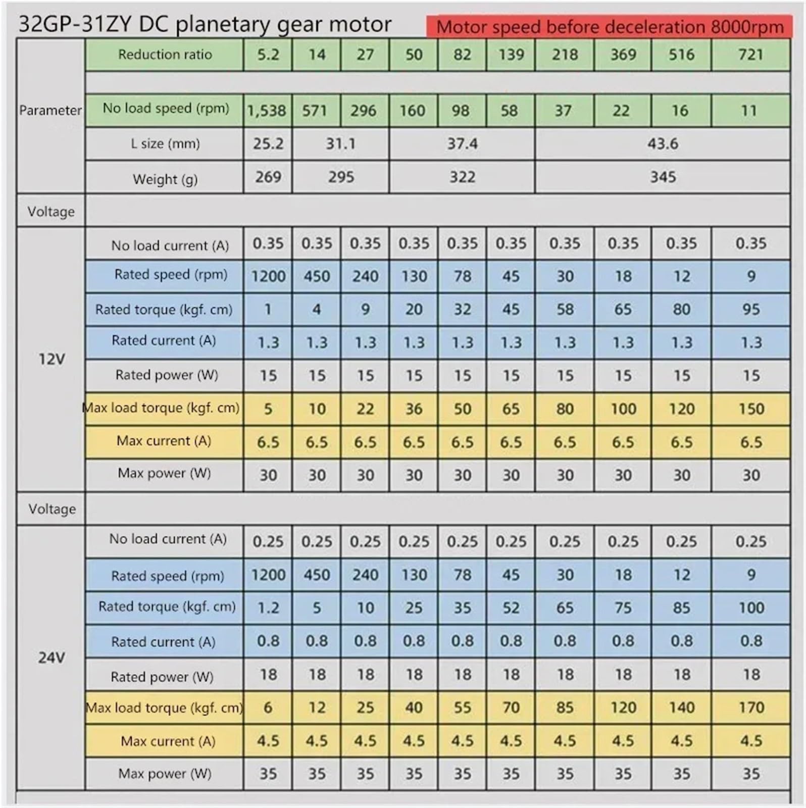 95 kg 32-31ZY magnes stały silnik z przekładnią planetarną DC 12 V 24 V prędkość do przodu i do tyłu reguluje wysoki moment obrotowy niski | Silnik (16 obr./min, D6 12 V)