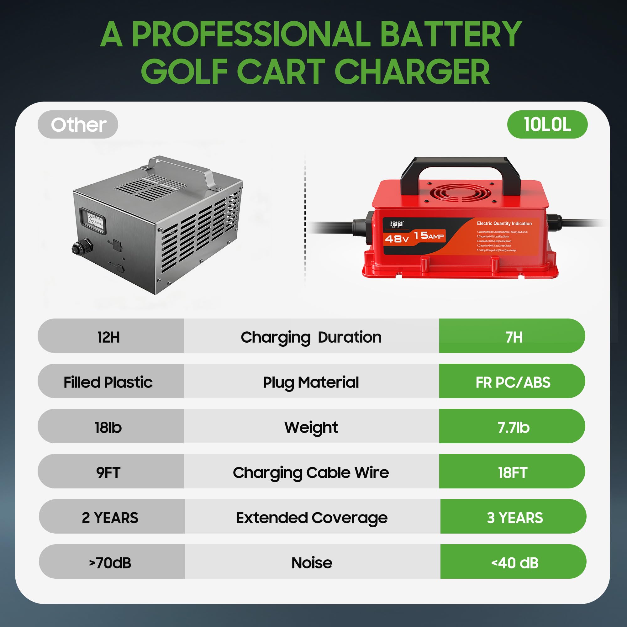 10L0L Caricabatteria da golf cart da 48 V per Club Car DS/Precedent, caricabatterie intelligente da 15 Amp con spina rotonda a 3 pin, carica per batteria al piombo, impermeabile IP67
