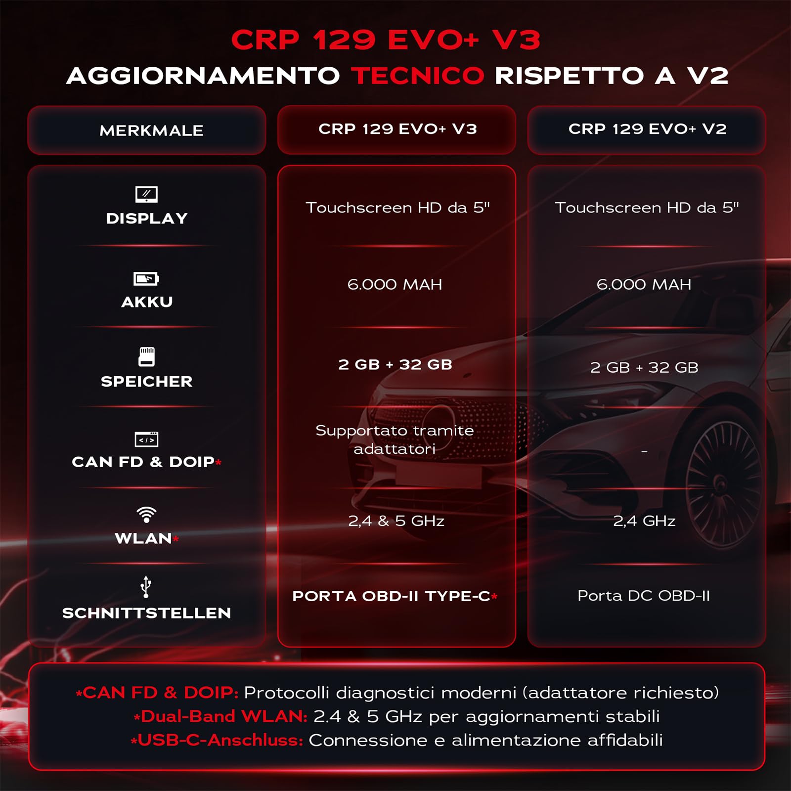 LAUNCH CRP129 EVO + V3 Scanner OBD2 Auto, 4 Sistemi e 13 Servizi | Diagnosi motore, ABS, SRS e cambio, codifica ECU, CAN FD e DoIP, aggiornamenti WiFi gratuiti a vita