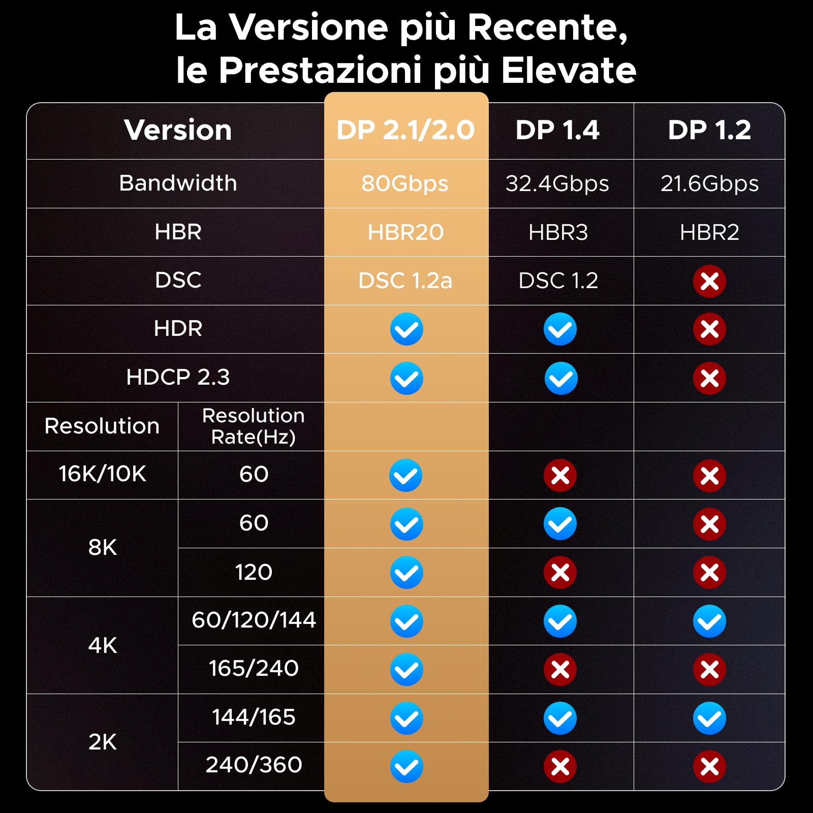 UGREEN Cavo DisplayPort 2.1 16K 60Hz 8K 120Hz 4K 240Hz 2K 360Hz 80Gbps Cassa in Lega di Alluminio 2M