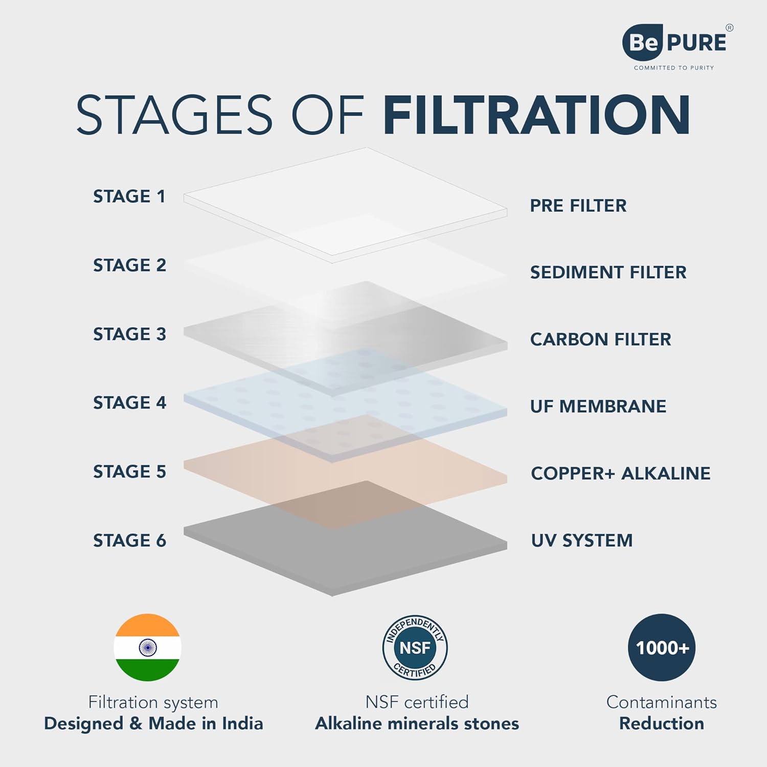 Diagram illustrating the 6 stages of water filtration