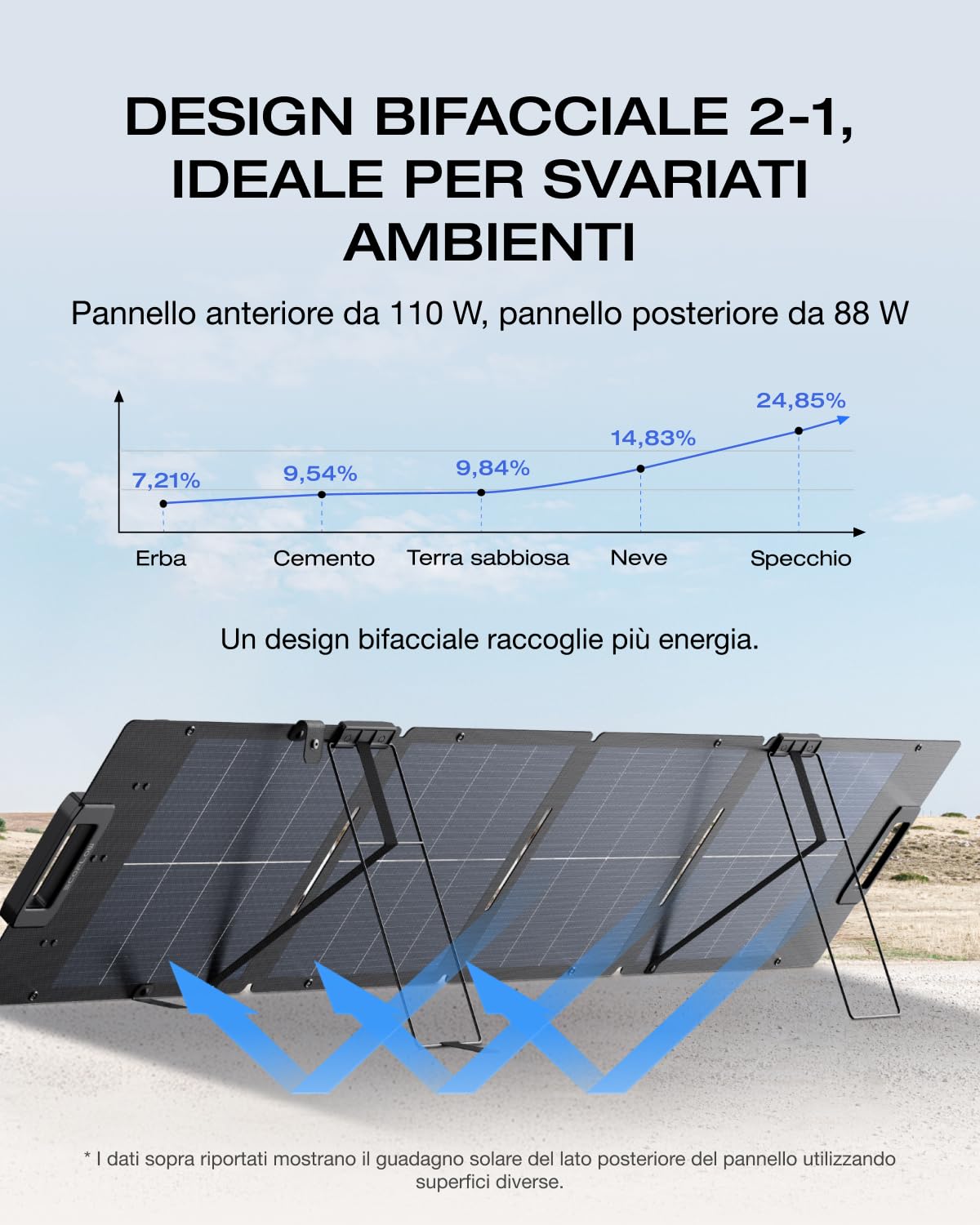 ECOFLOW Pannello Solare Portatile 110W per Centrale Elettrica, Sistema di Ricarica Solare Pieghevole, Concatenabile, Cavalletto Regolabile, Impermeabilità IP67, per l’Uso all’Aperto, Campeggio
