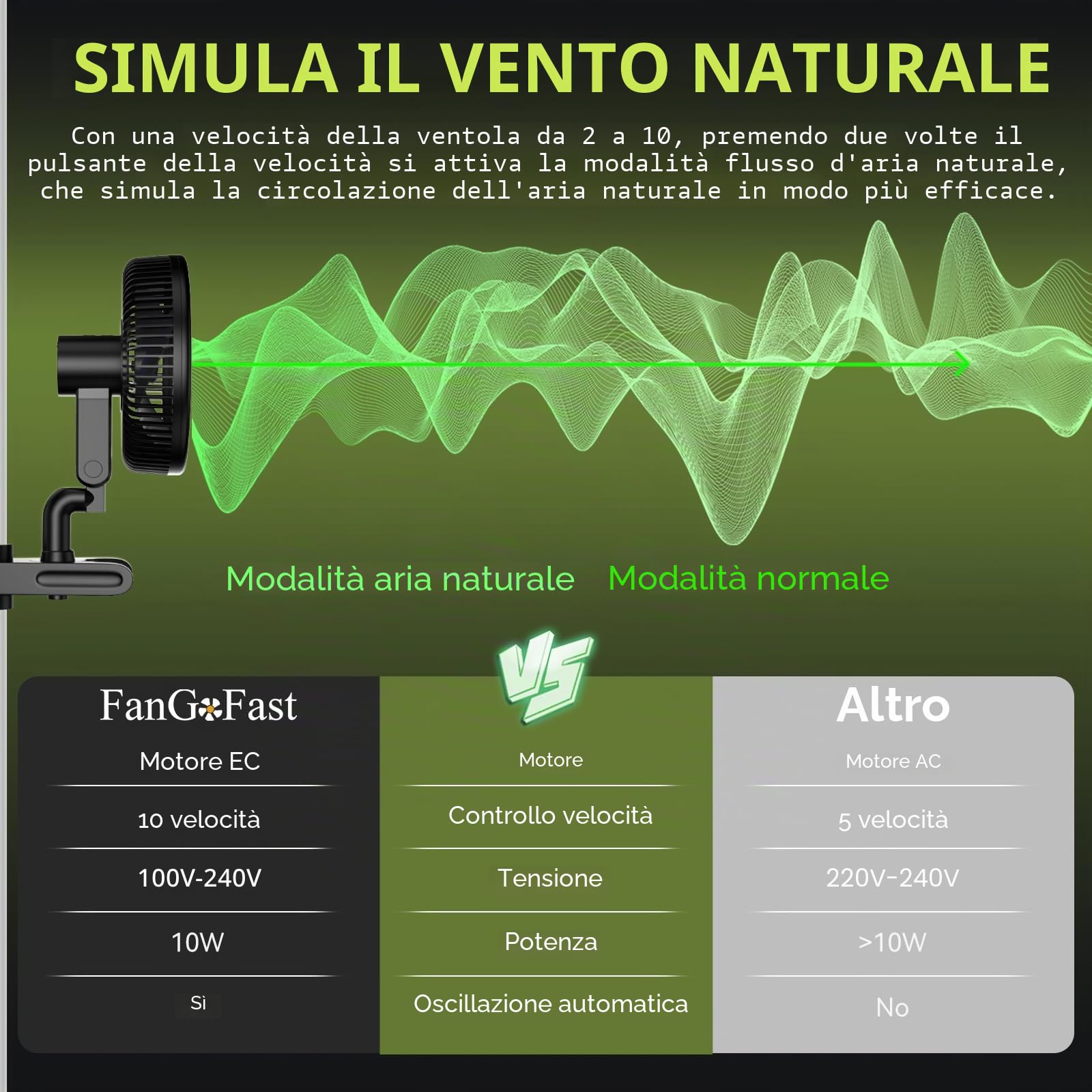 FanGoFast Grow Ventilatore con Clip 10W, Ventilatore Automazione Oscillante, EC Motore, 10 velocità Silenzioso Clip Fan per Grow Tent