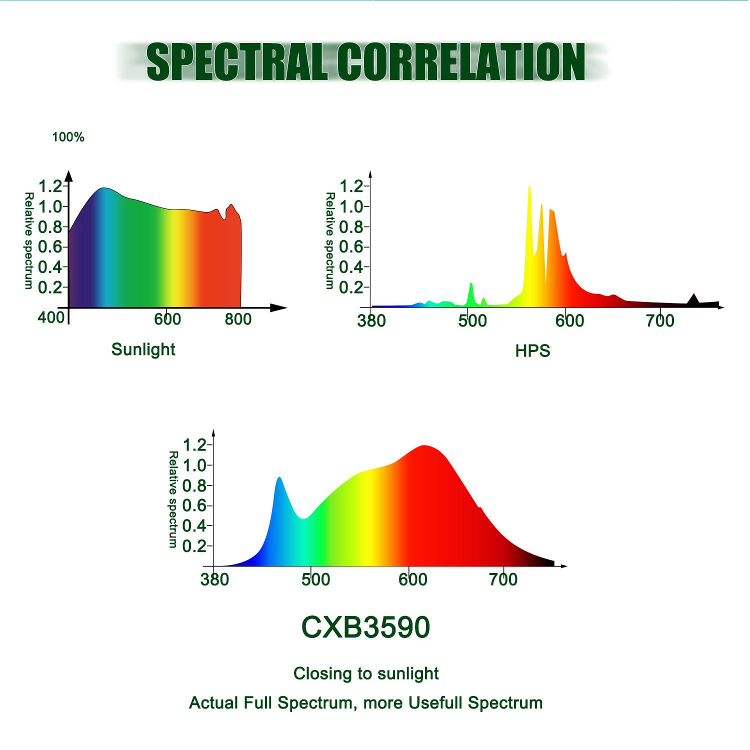 CREE CXB3590 COB LED Grow Light Full Spectrum, CF Grow 400W