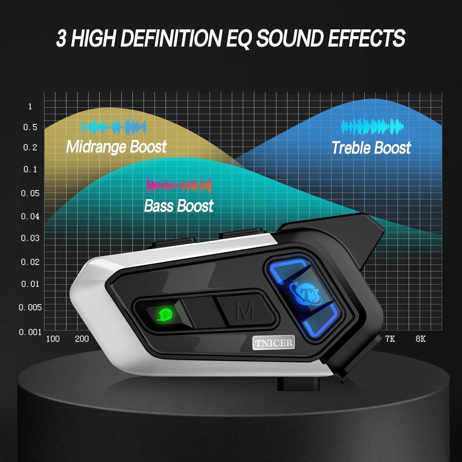 Graph illustrating three distinct EQ sound effects: Midrange Boost, Bass Boost, and Treble Boost.