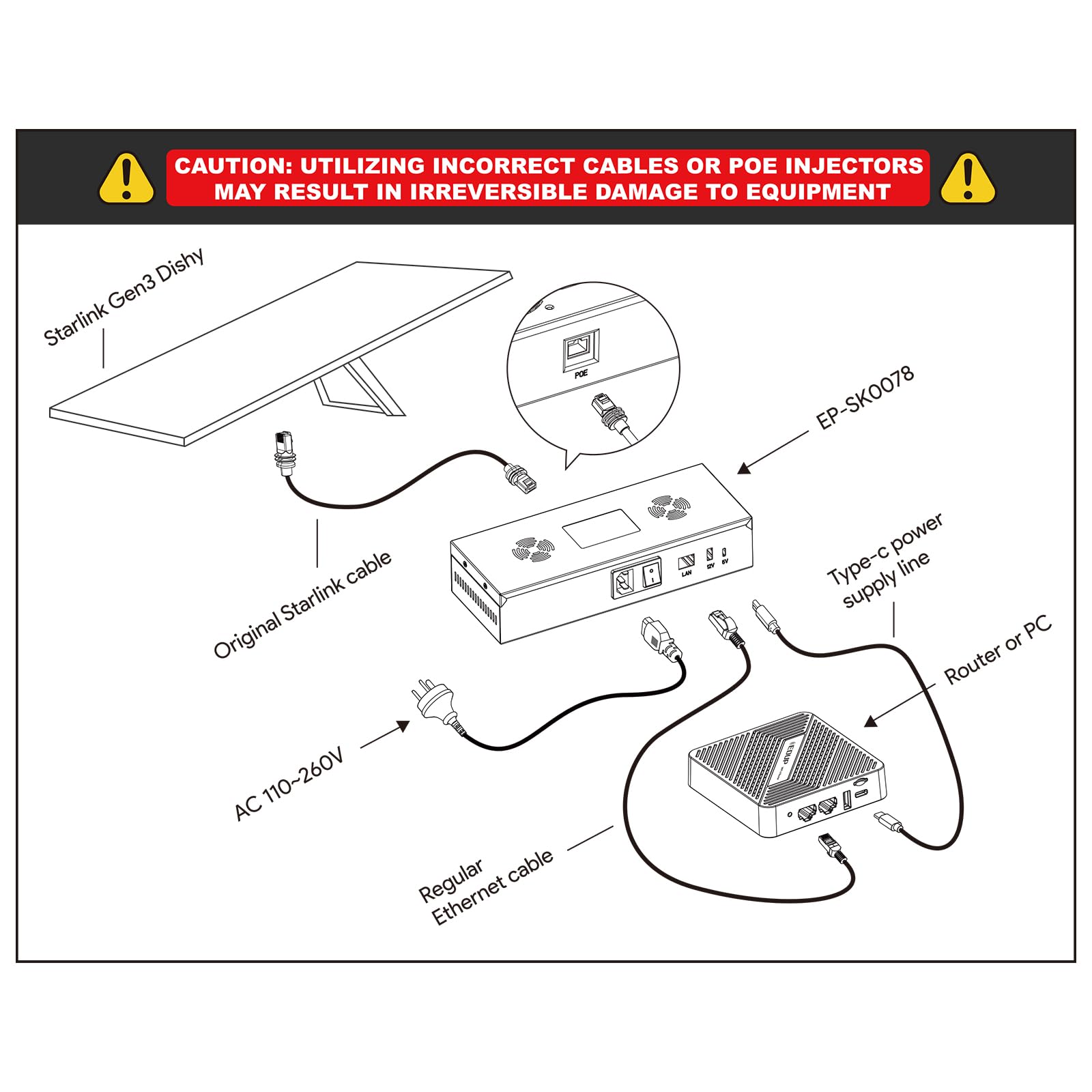 Starlink Mini PoE Adapter Kit - AC 110-260 V a DC 48 V 3 A 180 W POE, GigE passivo, protezione ESD, uscite di alimentazione USB e tipo C, con convertitore Step-Up DC (48 V 3 A) per Starlink Mini Dish