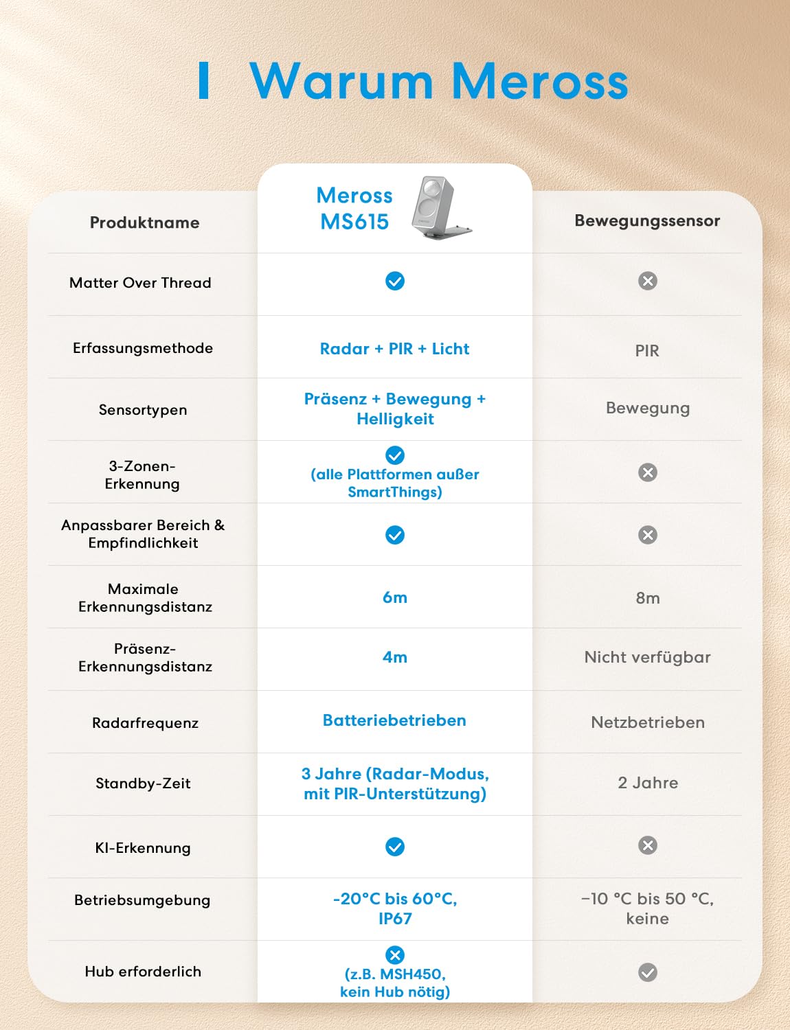 Meross Präsenzmelder Matter Over Thread, Bewegungsmelder & Anwesenheitssensor mit mmWave Radar, PIR & Lichtsensor, 3-Zonen-Erkennung, kompatibel mit Home Assistant, HomeKit, Alexa & Google Home