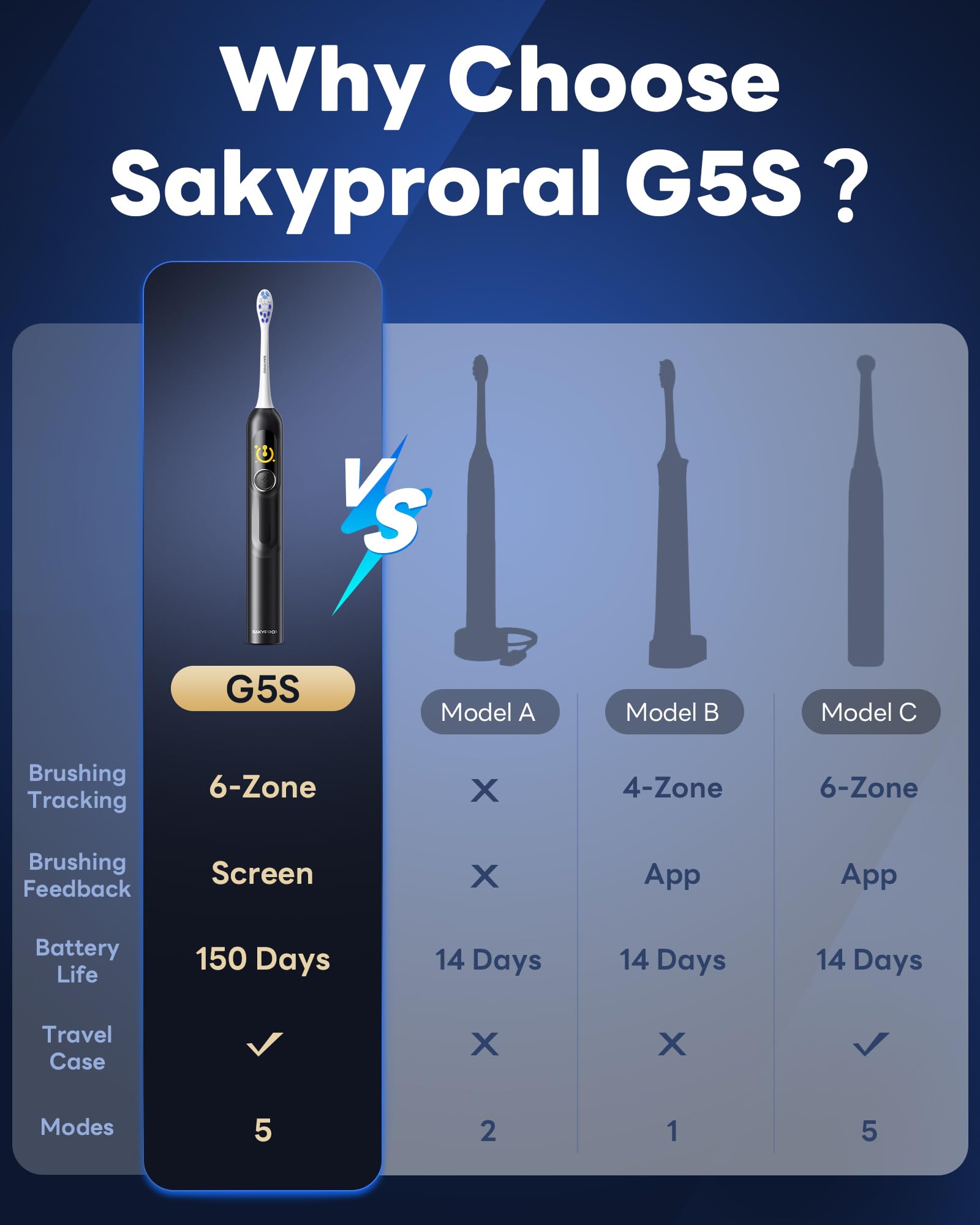 SAKYPRORAL Spazzolino elettrico intelligente, 6 testine con custodia da viaggio, monitoraggio della pulizia della zona AI, 5 modalità di spazzolatura, batteria da 150 giorni, timer intelligente