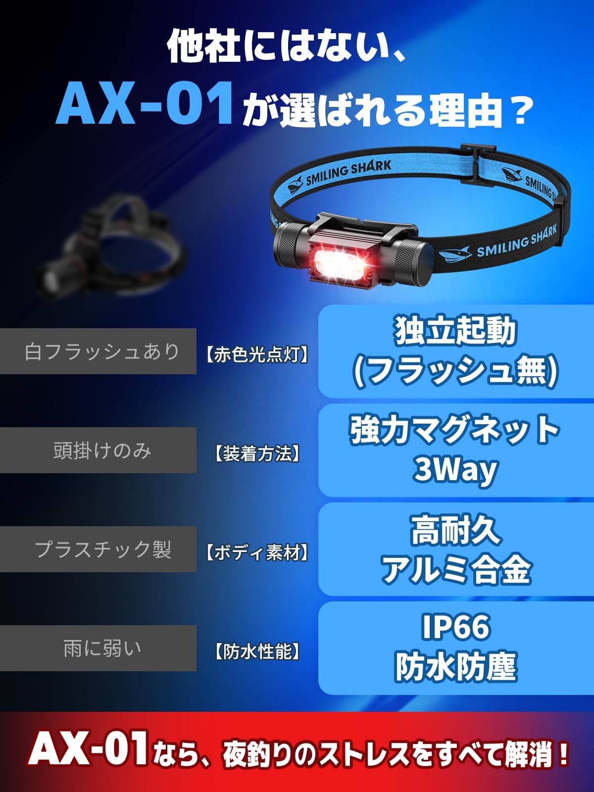 Smiling Shark AX-01 LEDヘッドライト【超高輝度・強力マグネット３Way・独立赤色光3段階】釣りヘッドランプ 1150ルーメン 180°照射角度 充電式 2600mAh 長持ち IP66防水 アルミ 超軽量 収納ボックス付き 多機能 ネックライト ワークライト アウトドア 釣り アジング エギング キャンプ・登山・作業・防災用 日本語取扱説明書 (一個入り)