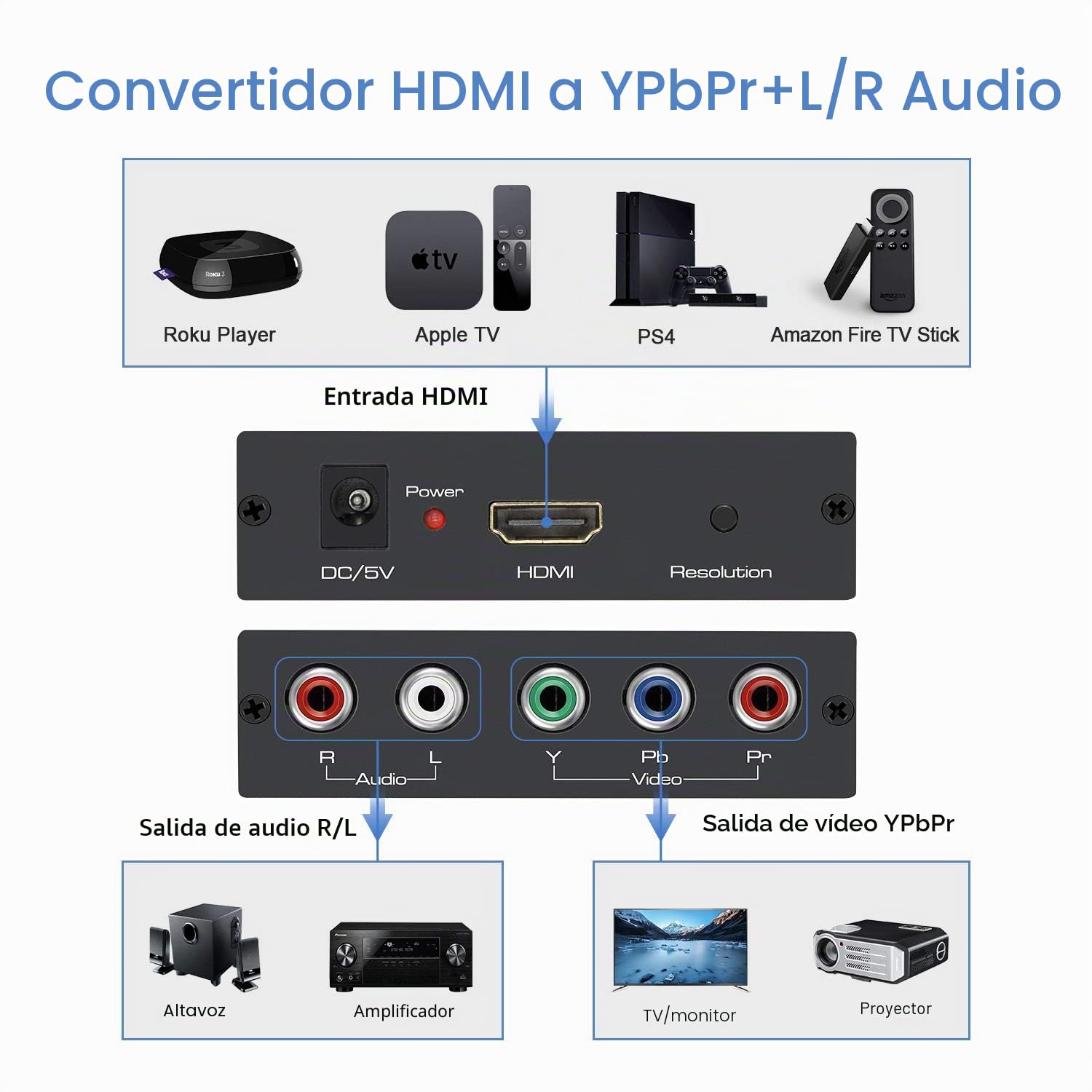Convertidor HDMI a componente con HDMI y cables de componentes, EASYCEL Aluminum 1080P HDMI a YPbPr/5RCA, compatible con salida de componentes 480i 576i