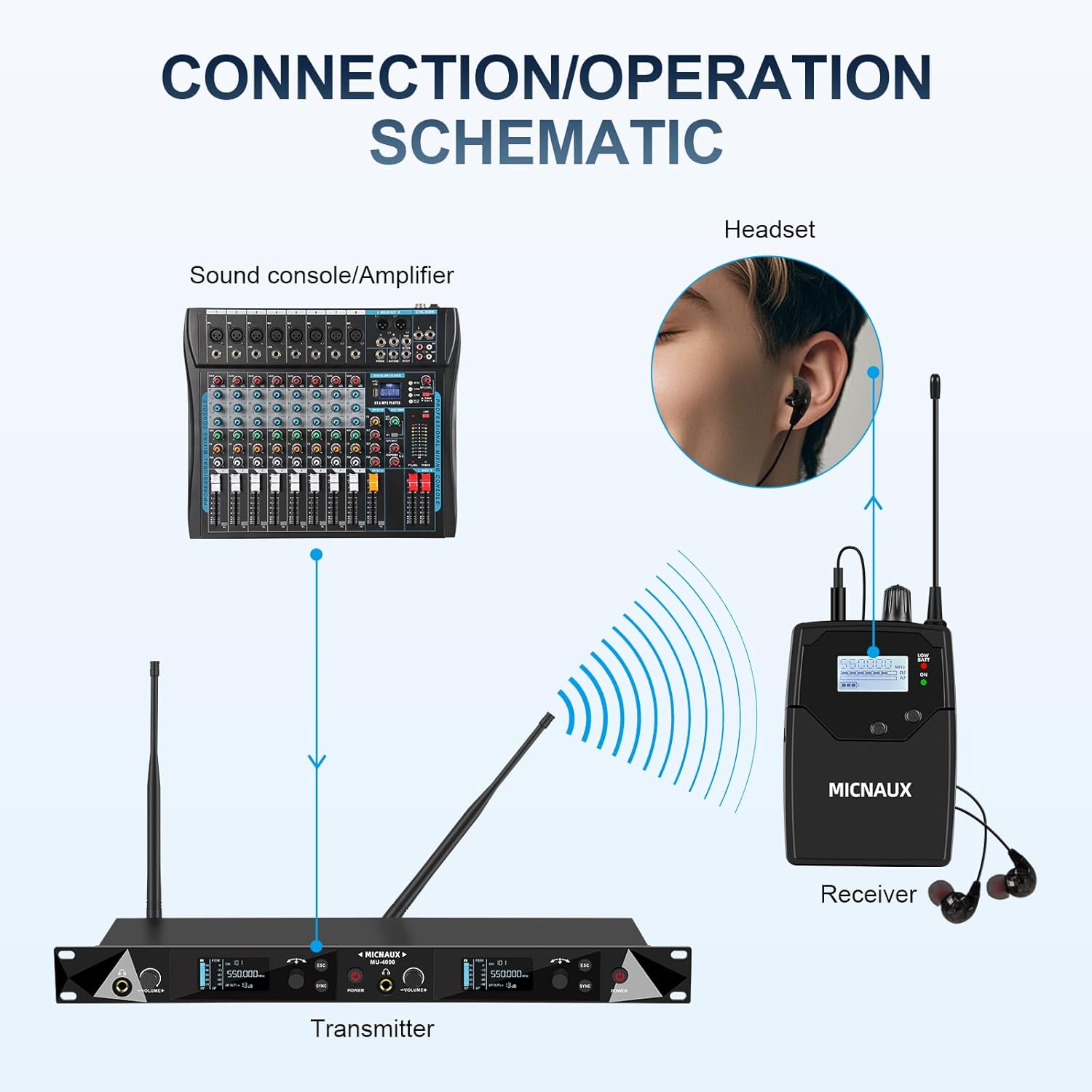 Wireless in Ear Monitor System, 2 Channel UHF Pro Mono IEM System for Singer Musicians, 2x40 Frequencies, 330ft Range, Rack Mount Transmitter and Bodypacks Receiver for Band, Studio (4 Pack)