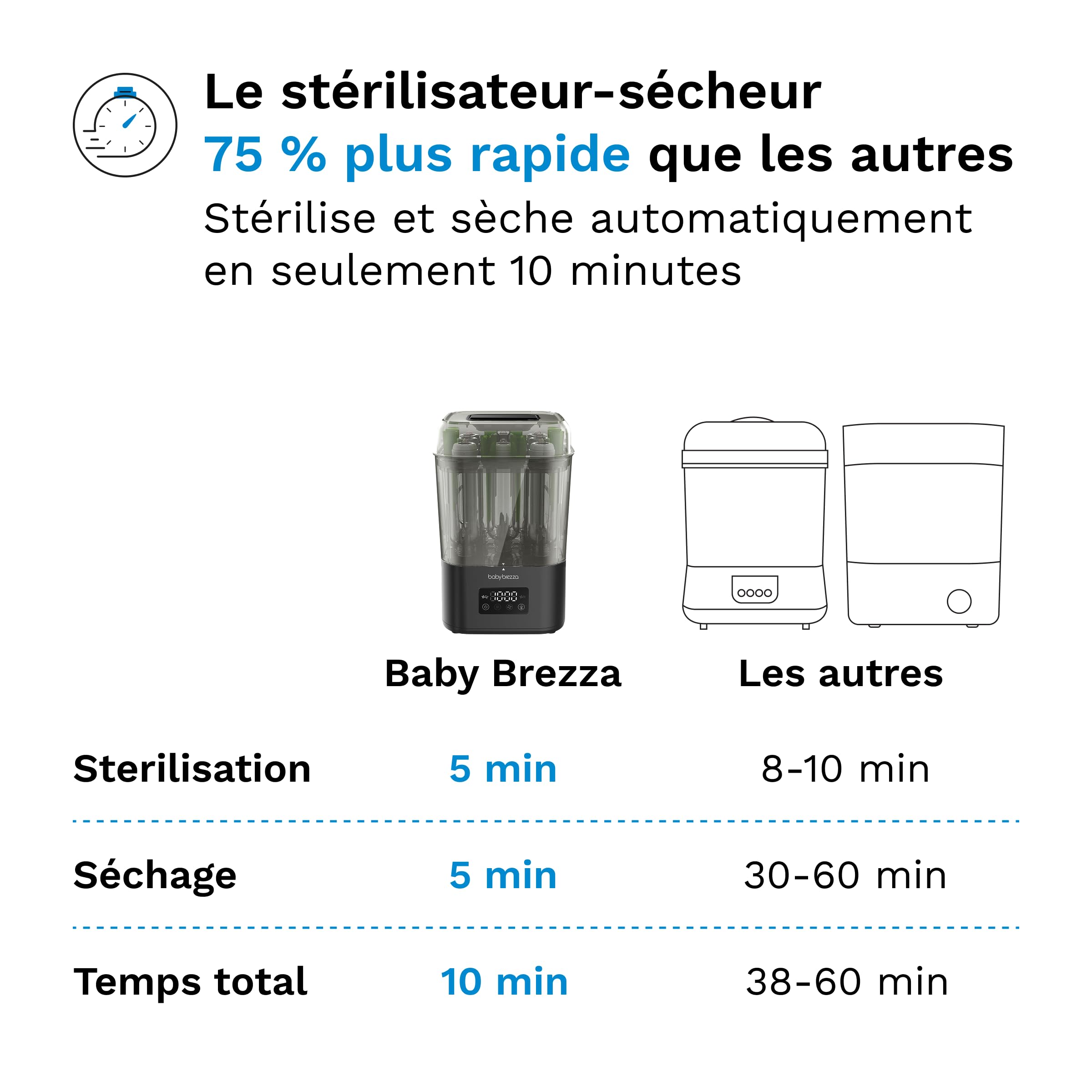 Baby Brezza - Stérilisateur biberons SuperQuick Sterilizer Dryer 10 minutes | Stérilise et sèche en 10 minutes. Grande capacité, compatible avec tous les biberons, sucettes et pièces de tire-lait